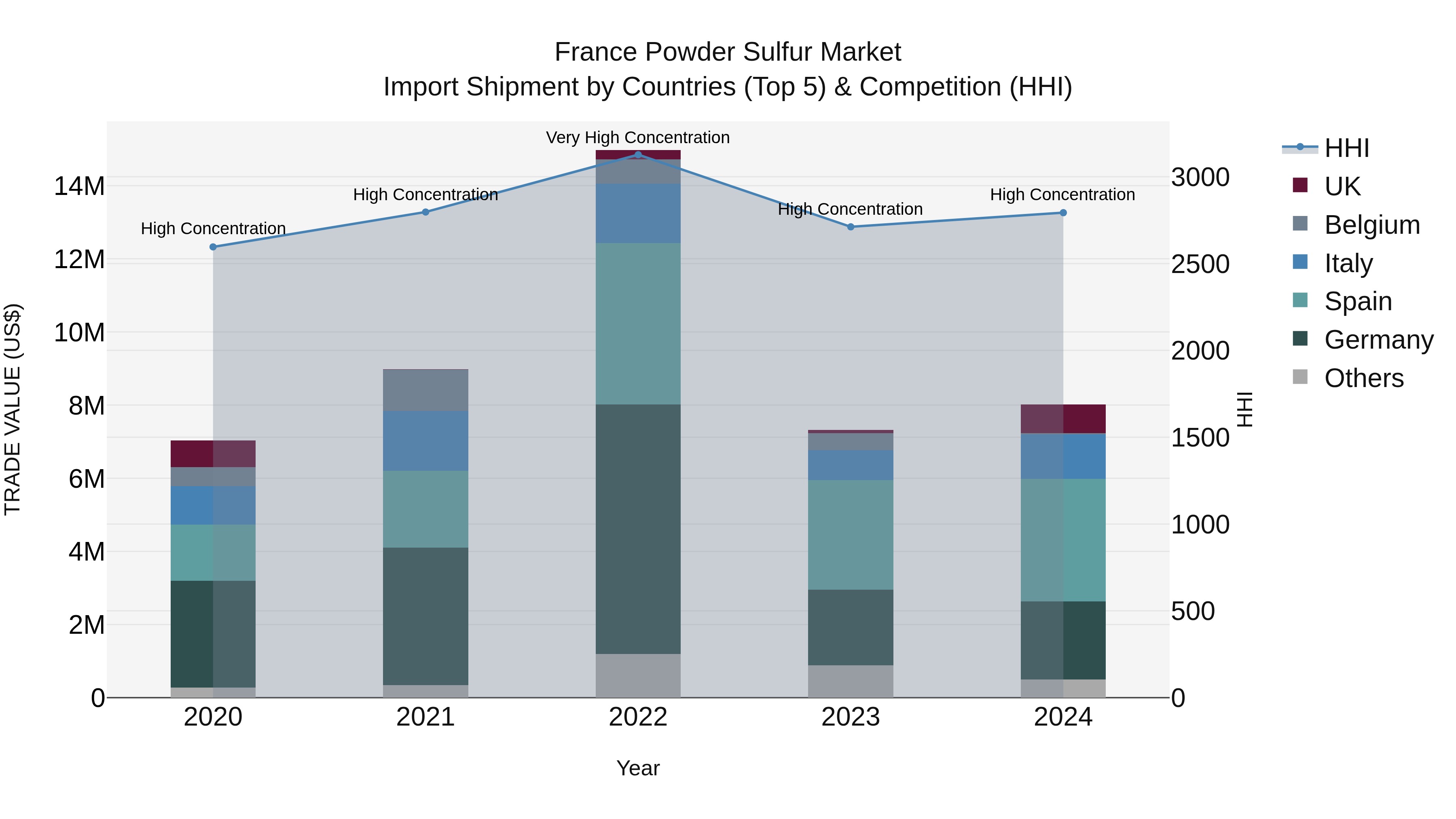 France Powder Sulfur Market Top 5 Importing Countries and Market Competition (HHI) Analysis