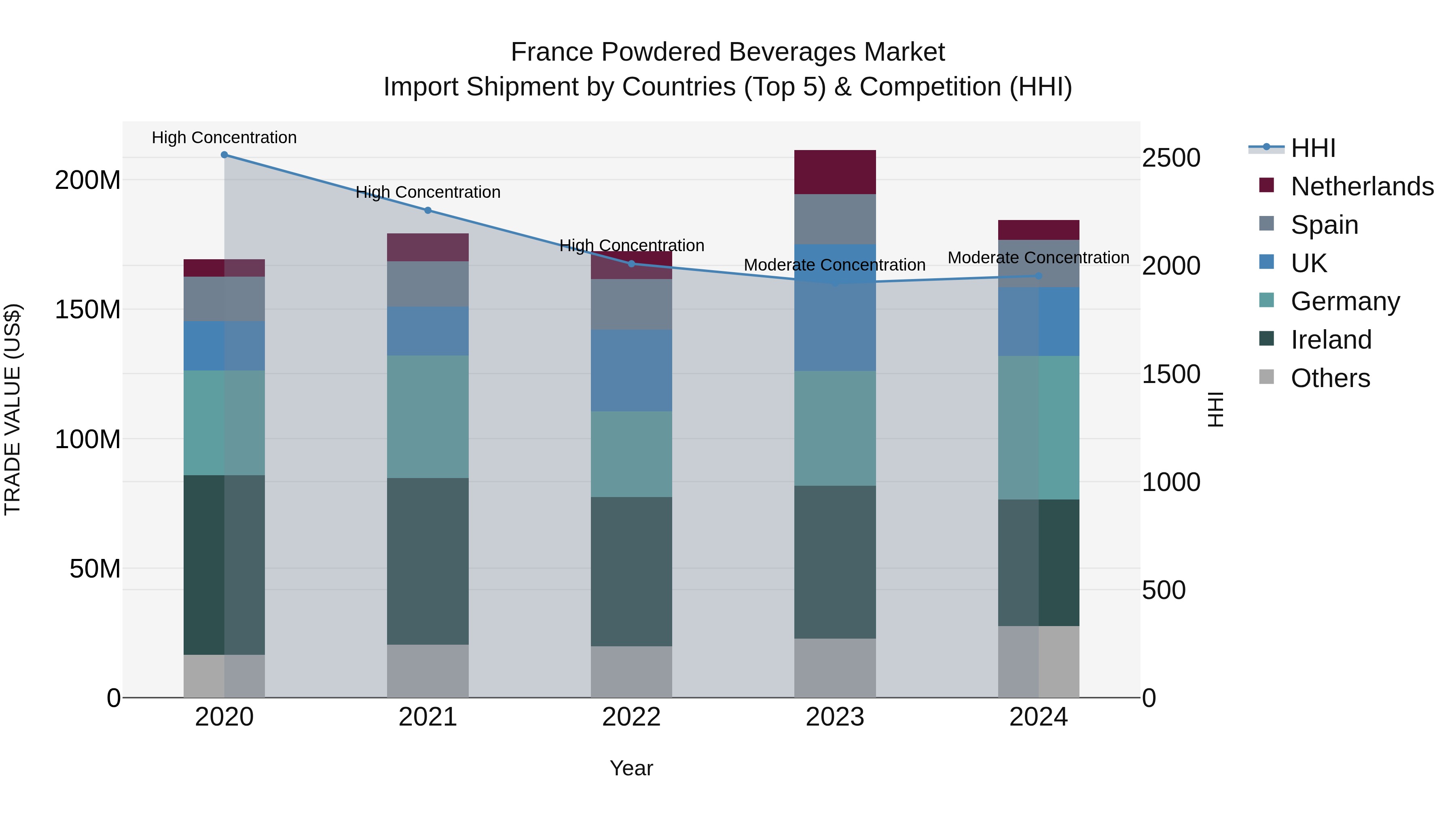 France Powdered Beverages Market Top 5 Importing Countries and Market Competition (HHI) Analysis