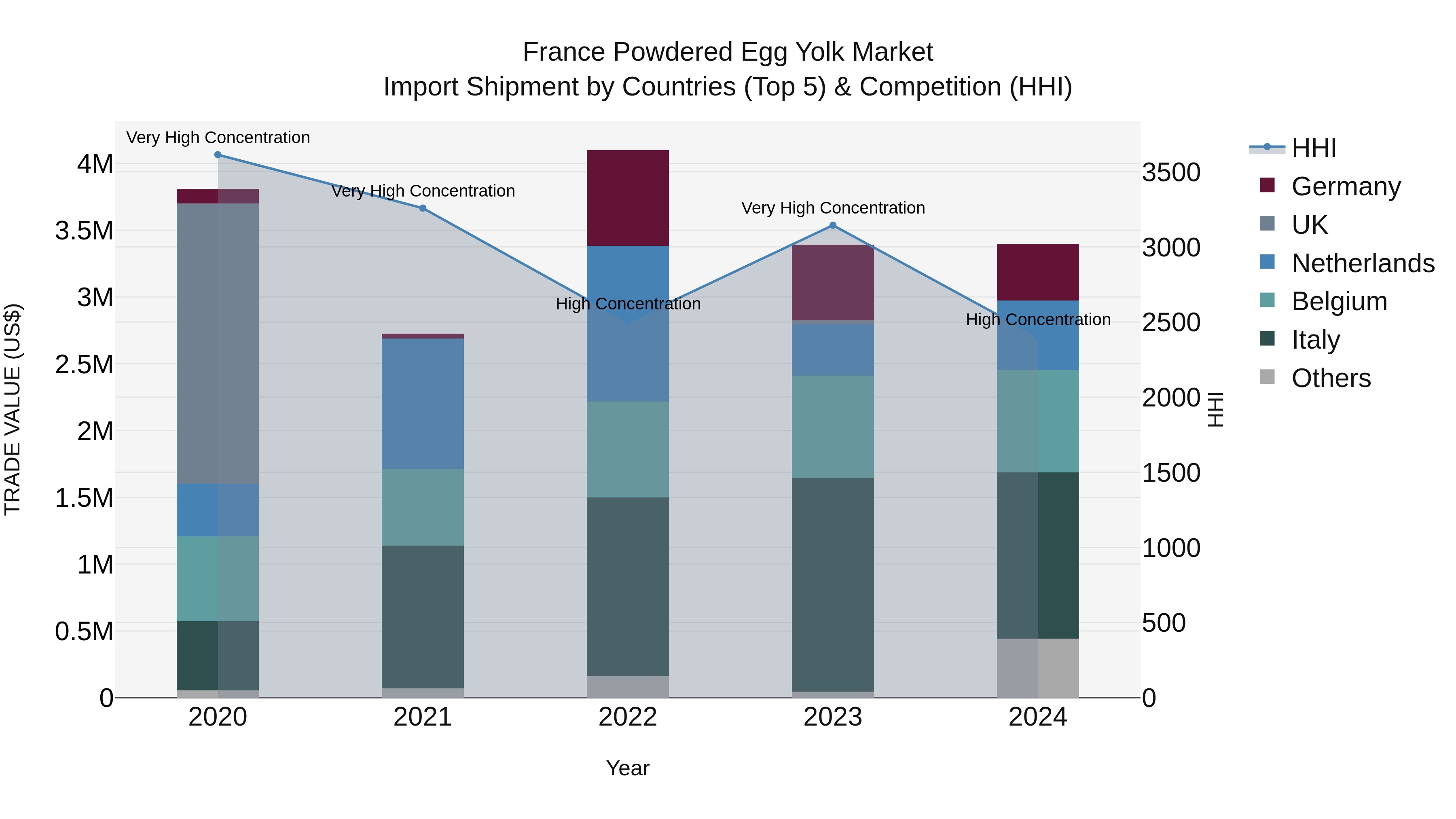 France Powdered Egg Yolk Market Top 5 Importing Countries and Market Competition (HHI) Analysis