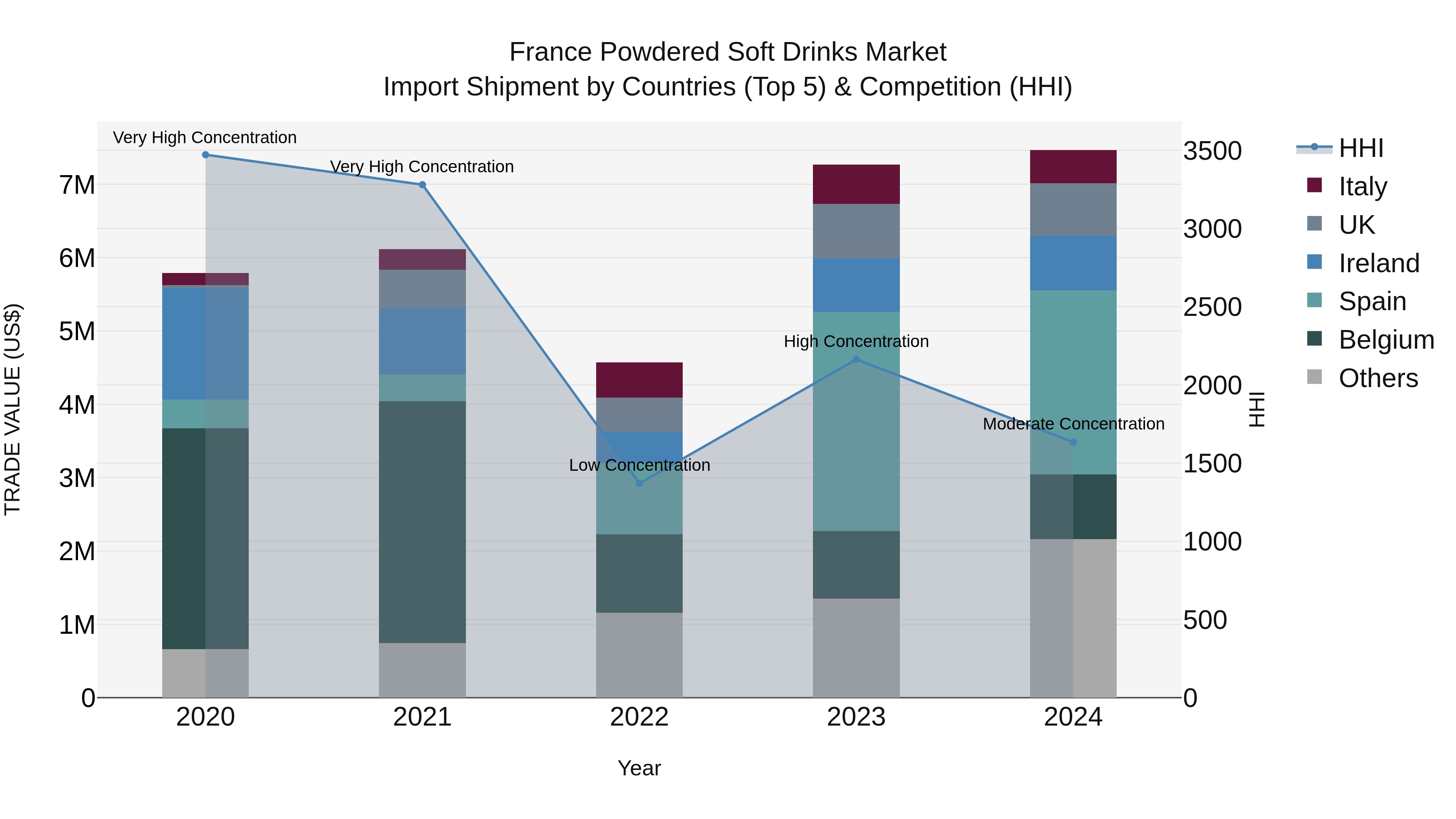 France Powdered Soft Drinks Market Top 5 Importing Countries and Market Competition (HHI) Analysis