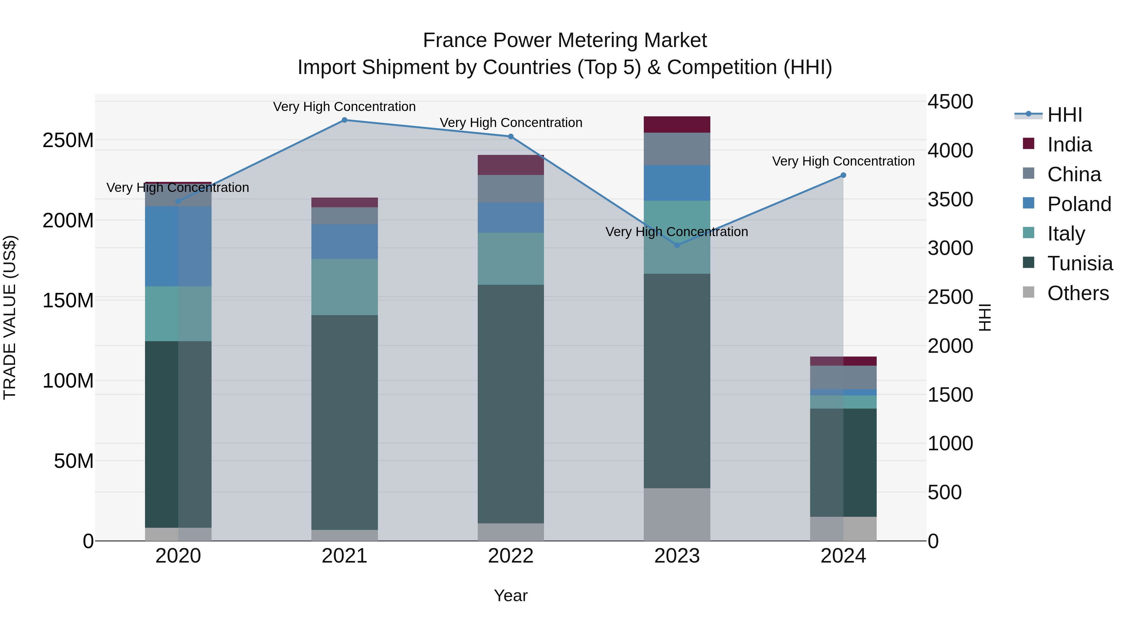 France Power Metering Market Top 5 Importing Countries and Market Competition (HHI) Analysis