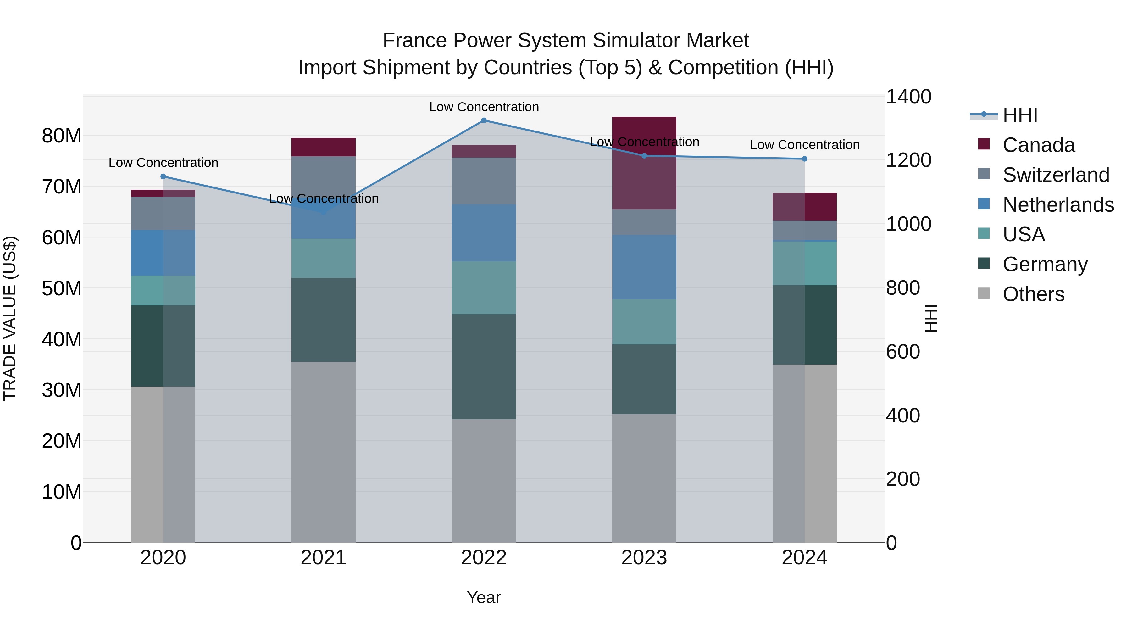 France Power System Simulator Market Top 5 Importing Countries and Market Competition (HHI) Analysis