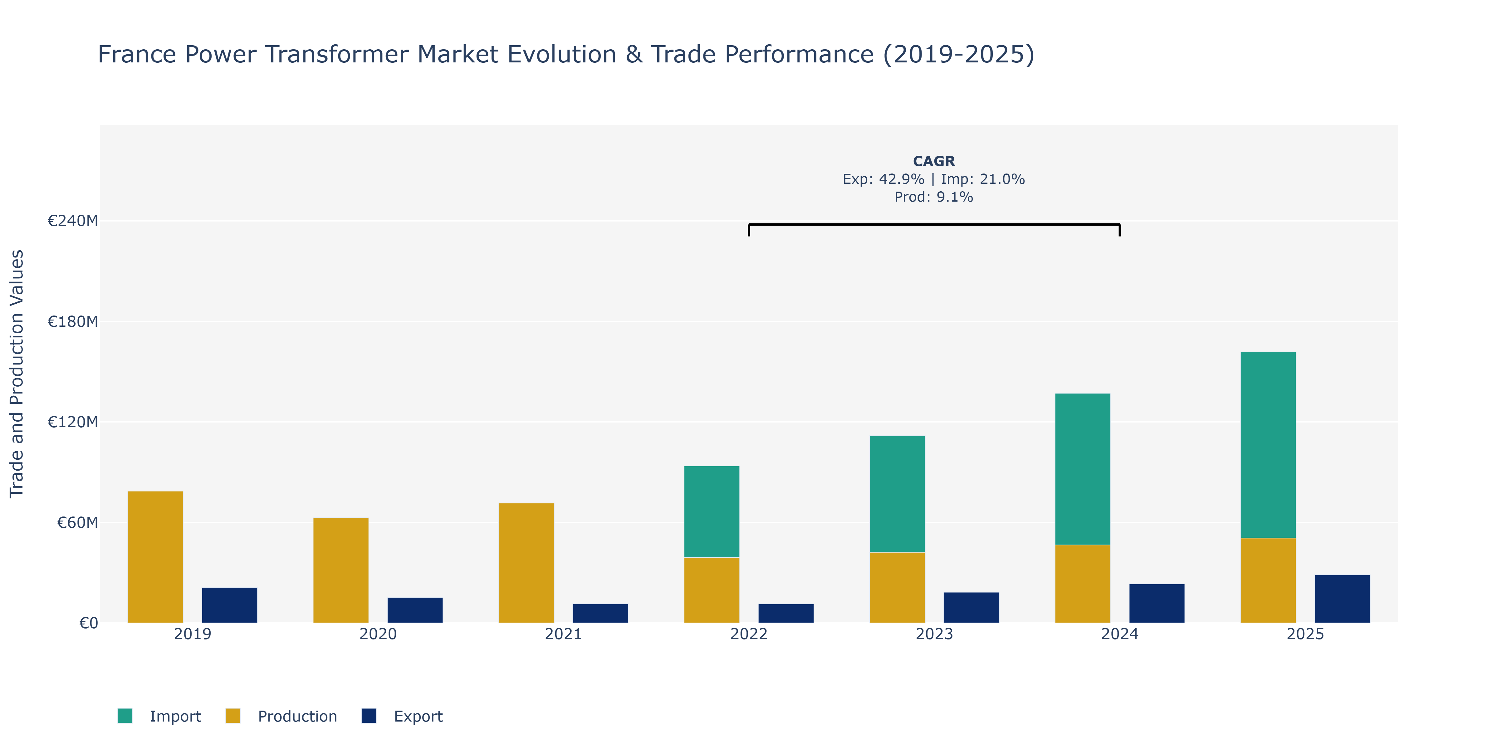 France Power Transformer Market: Production & Trade Performance (2019-2025)