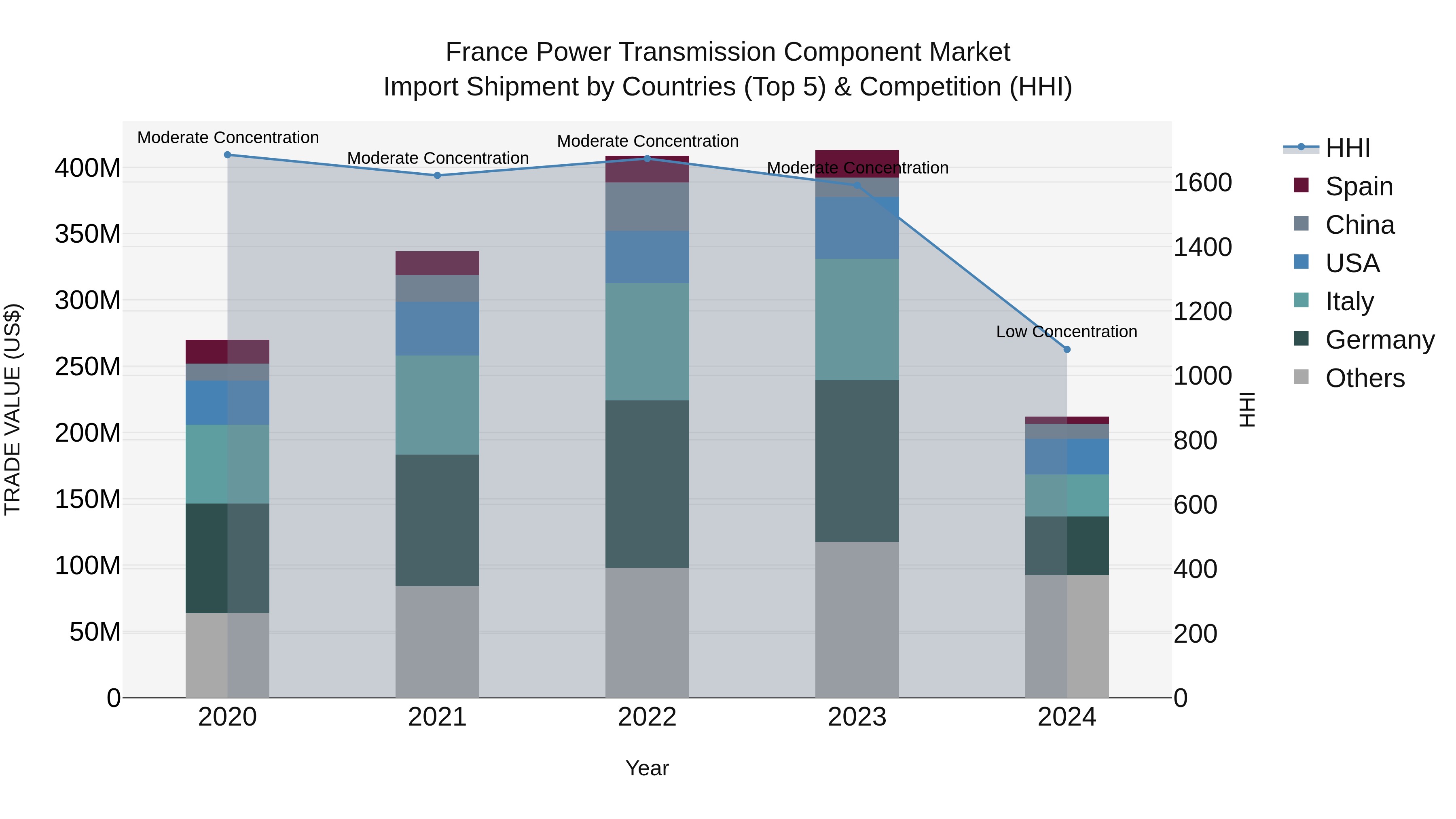 France Power Transmission Component Market Top 5 Importing Countries and Market Competition (HHI) Analysis