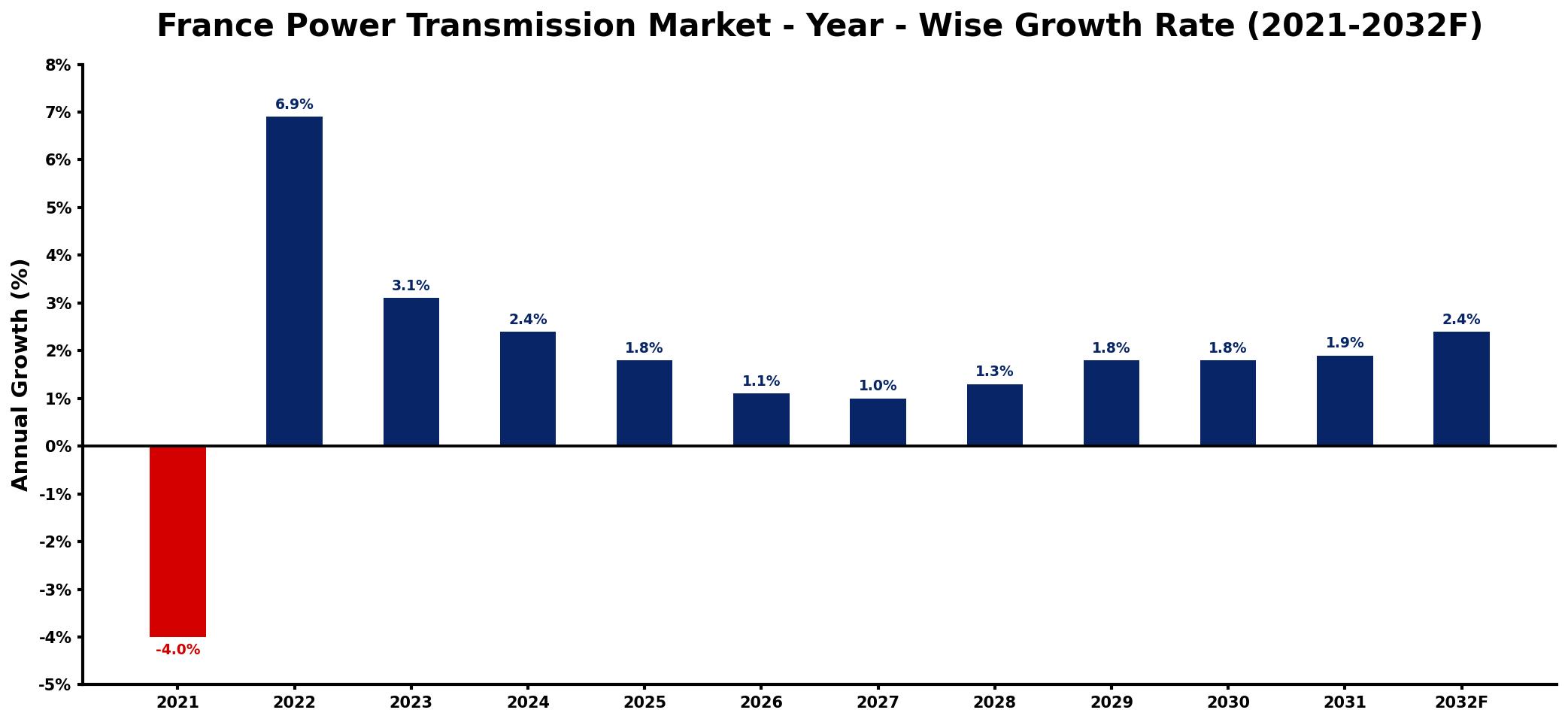 France Power Transmission Market Year-wise Growth Rate and Key Drivers