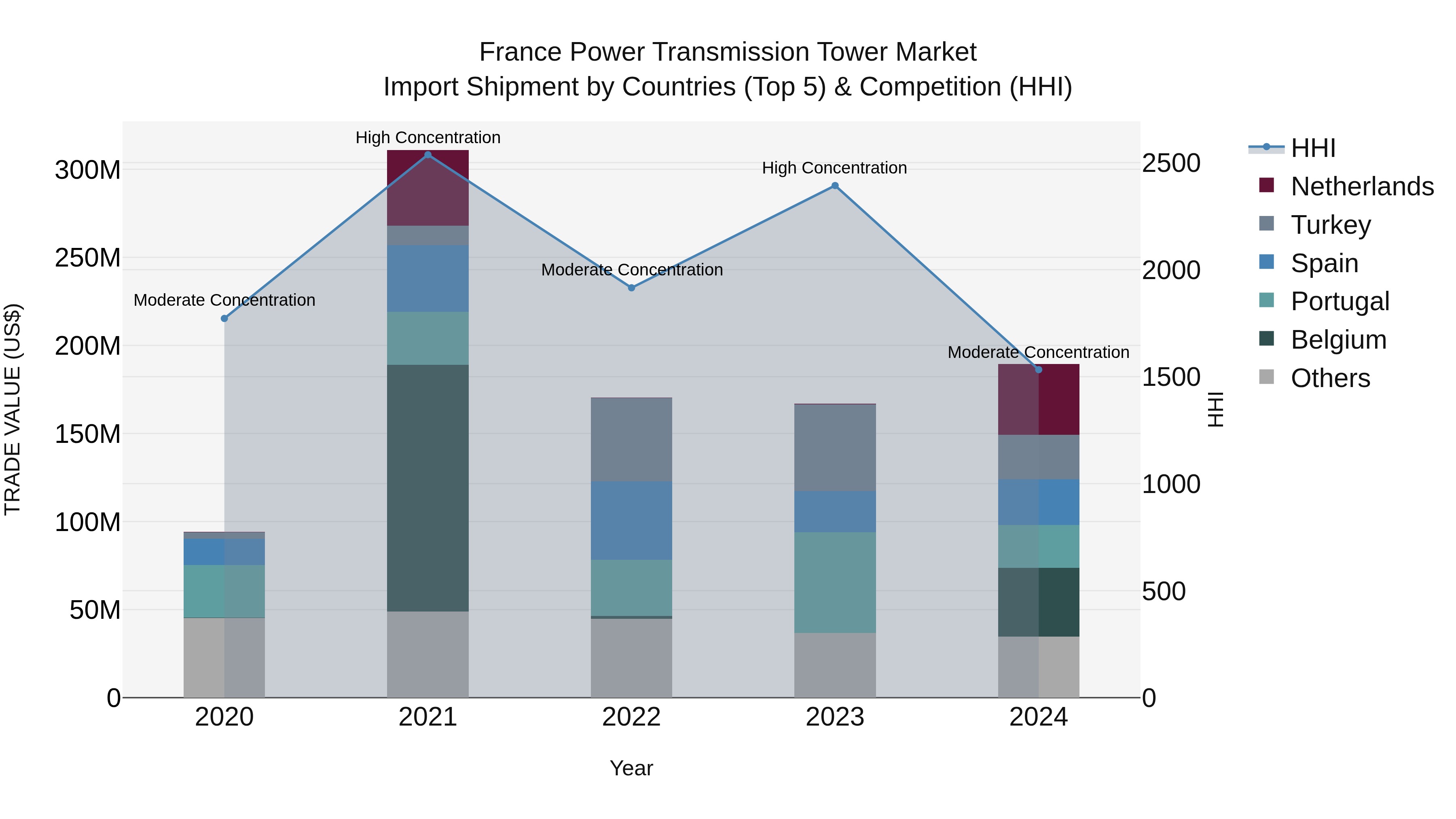 France Power Transmission Tower Market Top 5 Importing Countries and Market Competition (HHI) Analysis