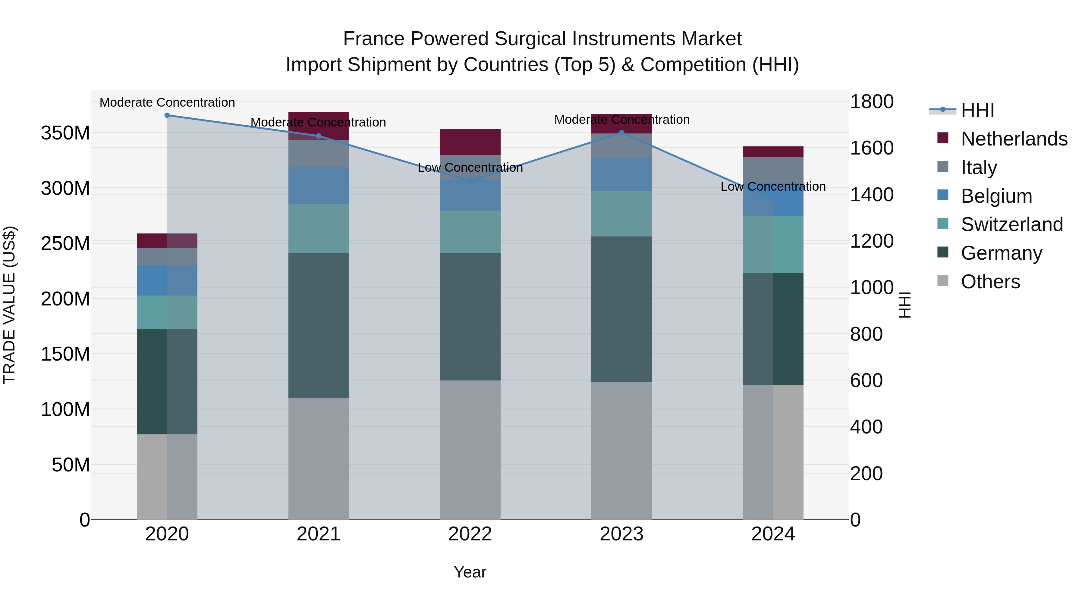 France Powered Surgical Instruments Market Top 5 Importing Countries and Market Competition (HHI) Analysis