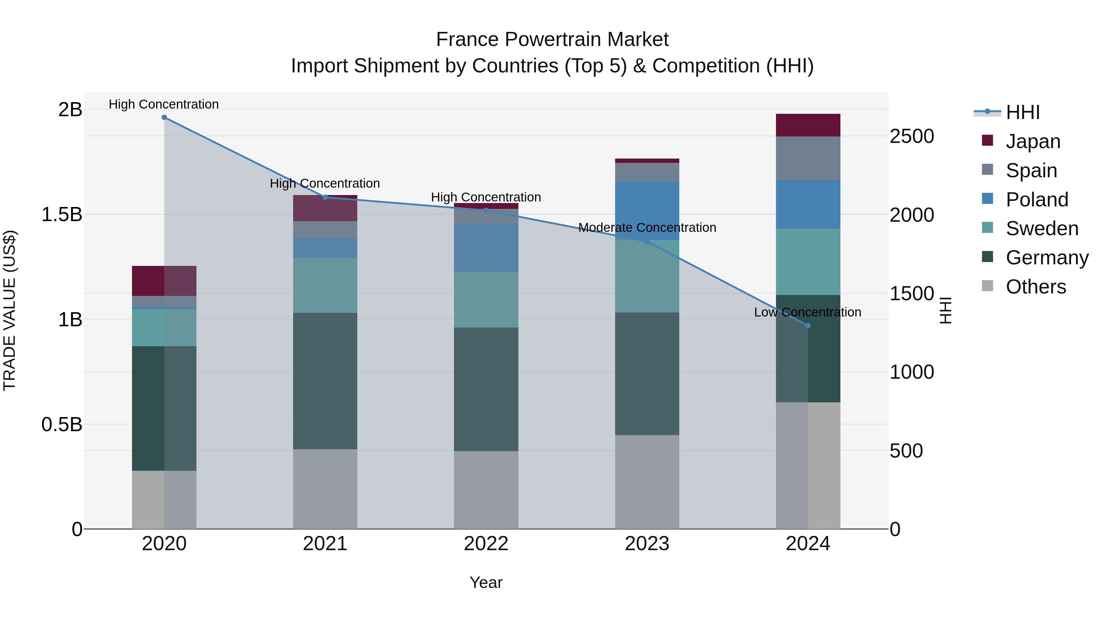 France Powertrain Market Top 5 Importing Countries and Market Competition (HHI) Analysis