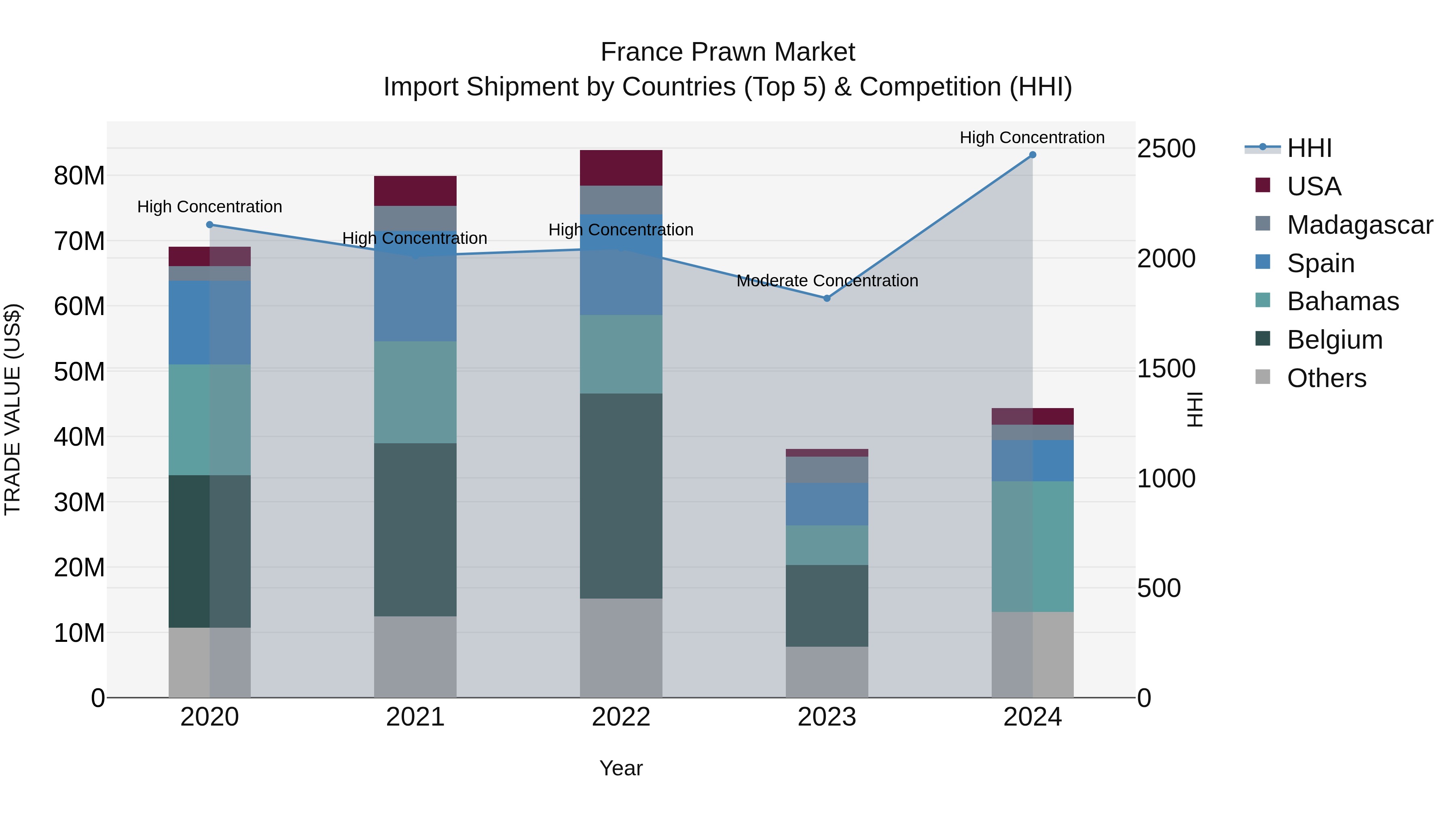 France Prawn Market Top 5 Importing Countries and Market Competition (HHI) Analysis