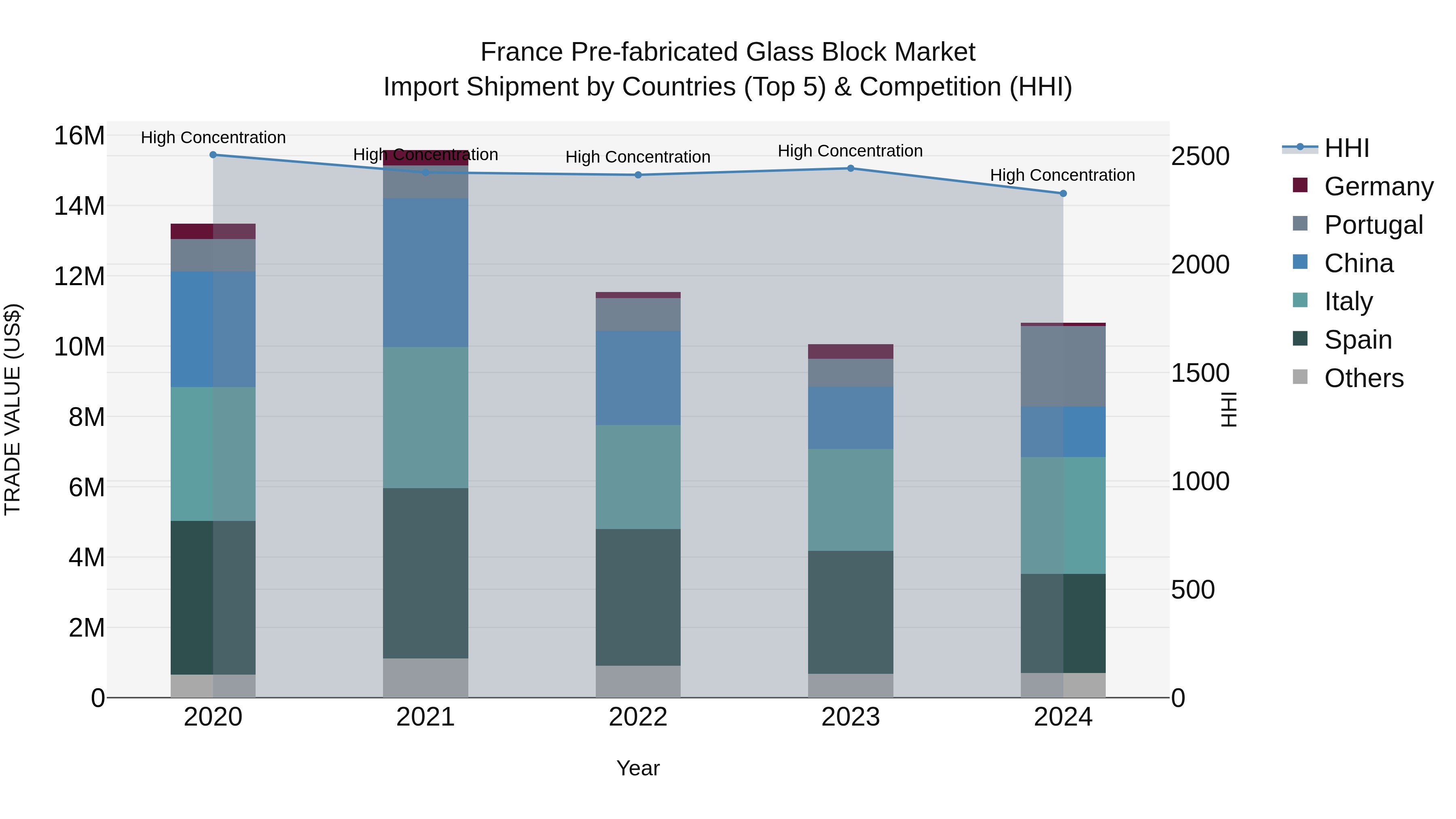 France Pre-fabricated Glass Block Market Top 5 Importing Countries and Market Competition (HHI) Analysis