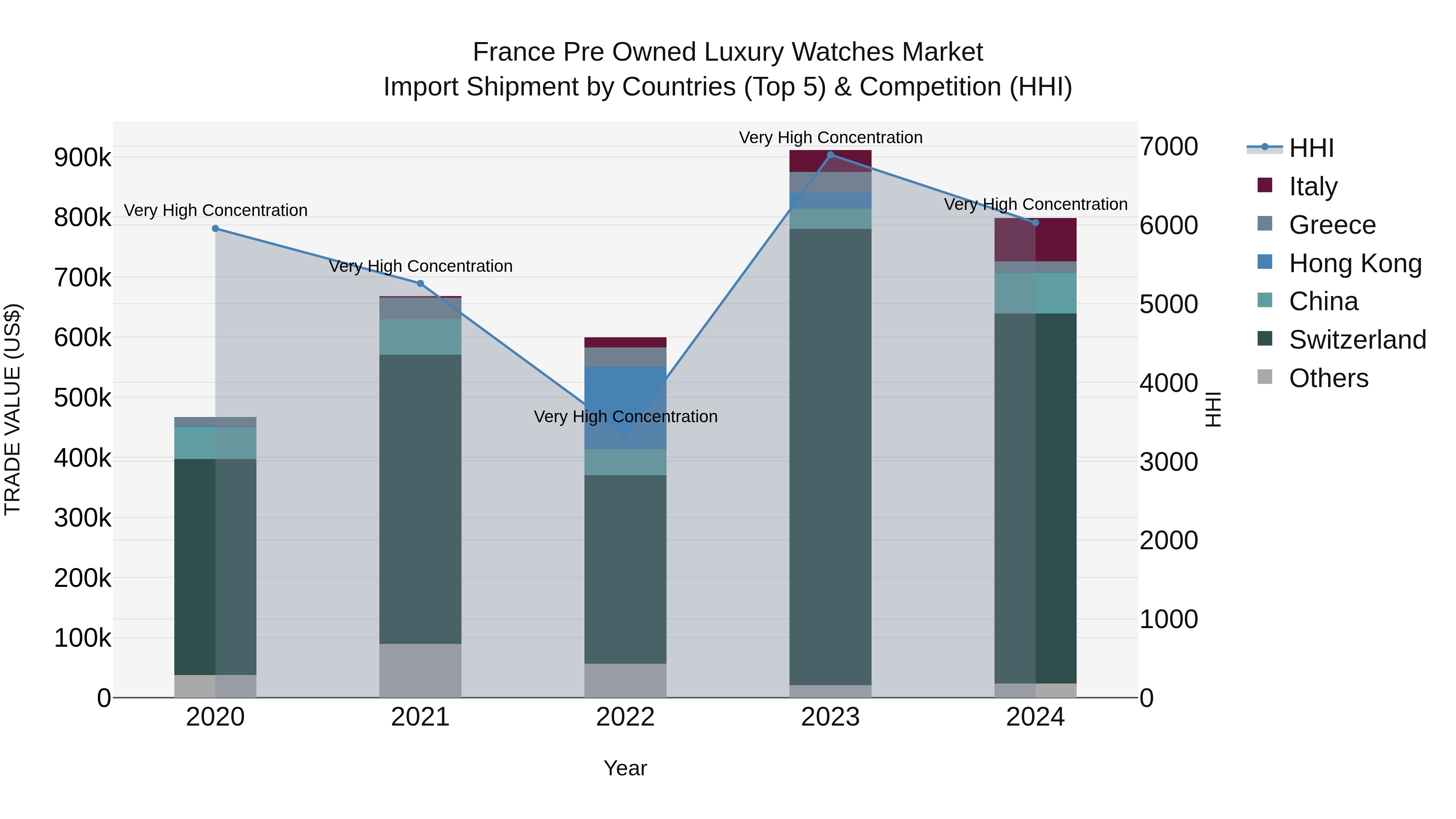 France Pre Owned Luxury Watches Market Top 5 Importing Countries and Market Competition (HHI) Analysis