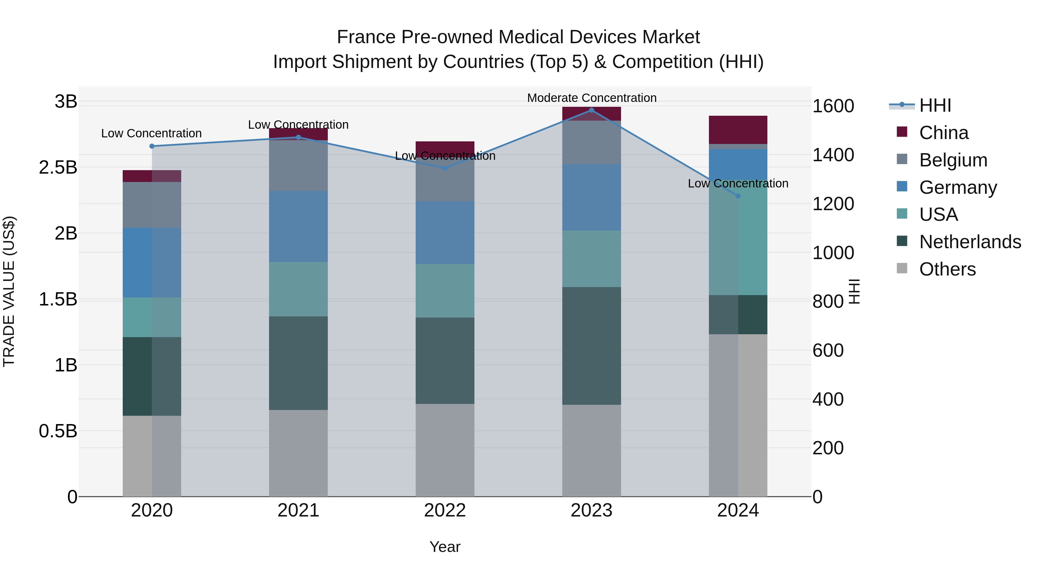 France Pre-owned Medical Devices Market Top 5 Importing Countries and Market Competition (HHI) Analysis