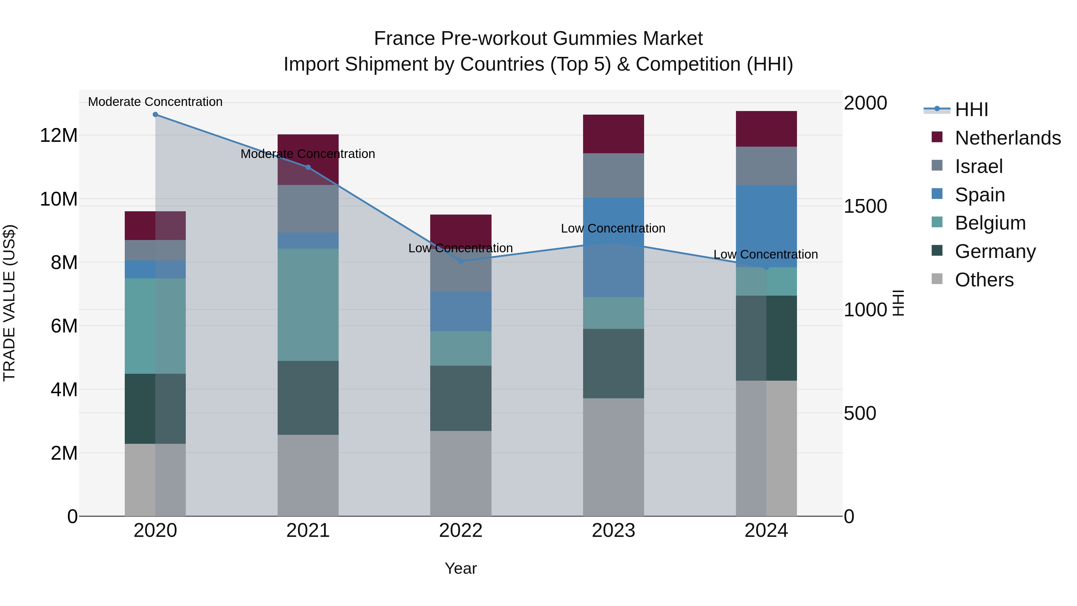 France Pre-workout Gummies Market Top 5 Importing Countries and Market Competition (HHI) Analysis