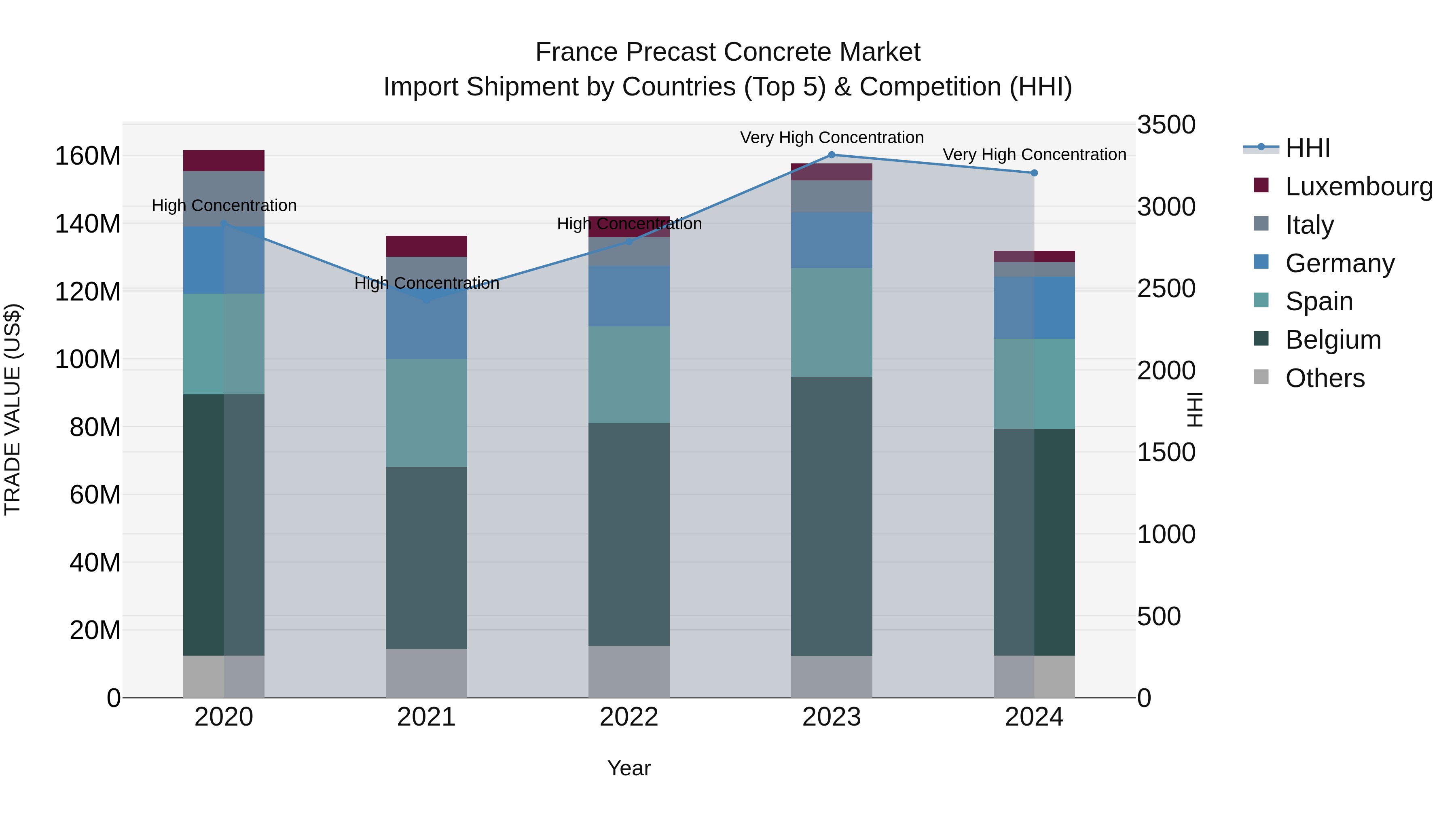 France Precast Concrete Market Top 5 Importing Countries and Market Competition (HHI) Analysis
