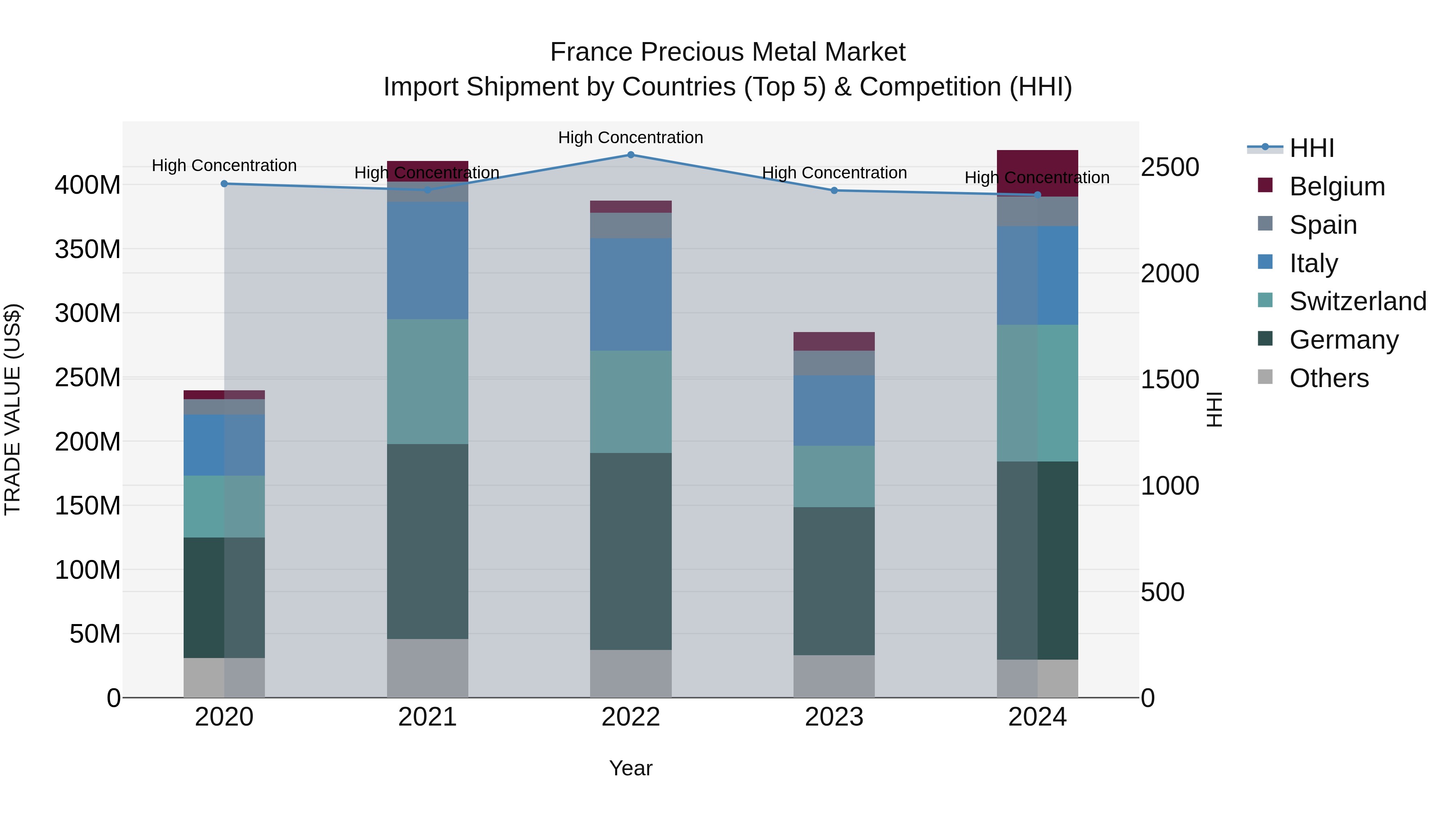 France Precious Metal Market Top 5 Importing Countries and Market Competition (HHI) Analysis