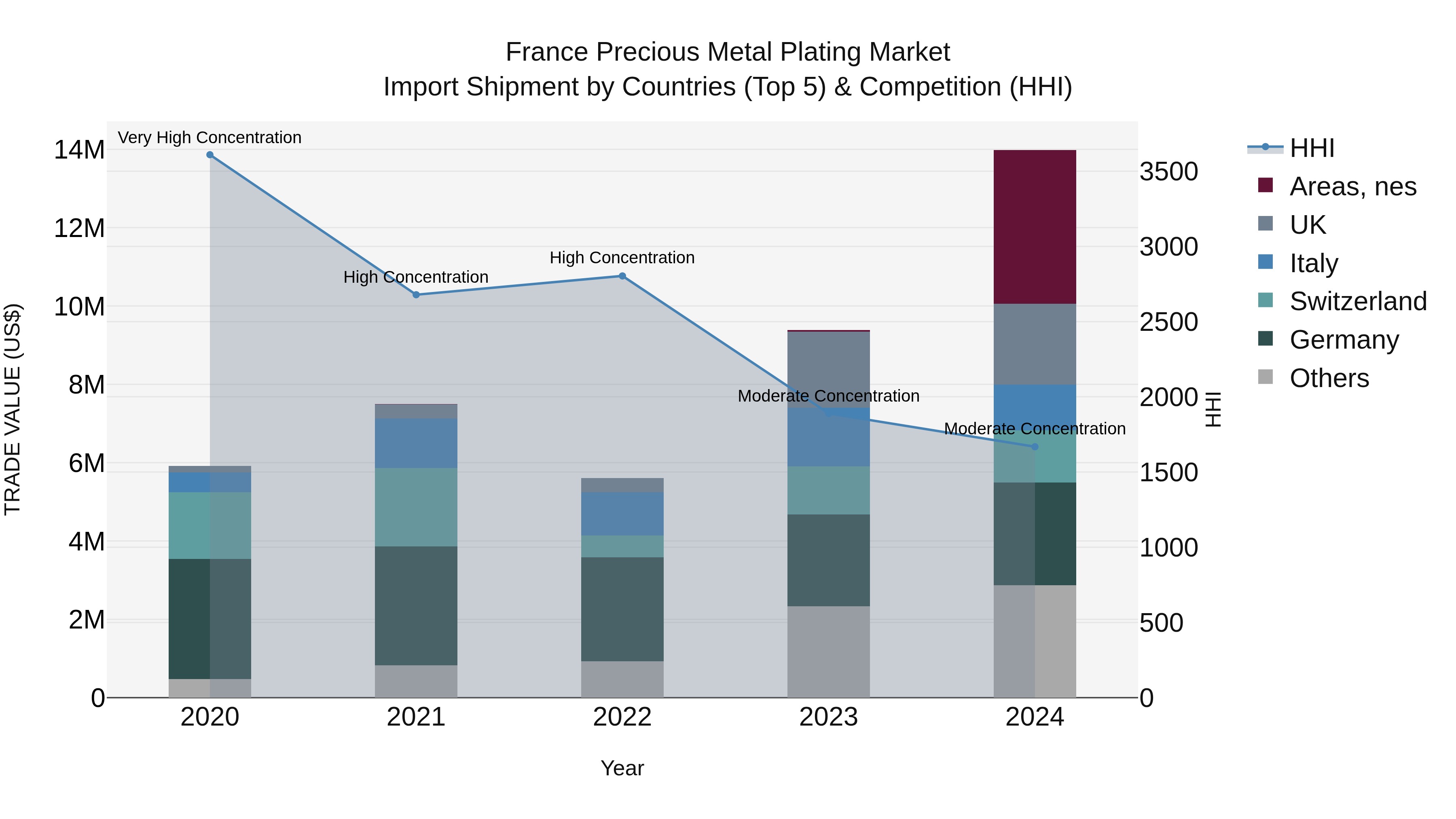 France Precious Metal Plating Market Top 5 Importing Countries and Market Competition (HHI) Analysis