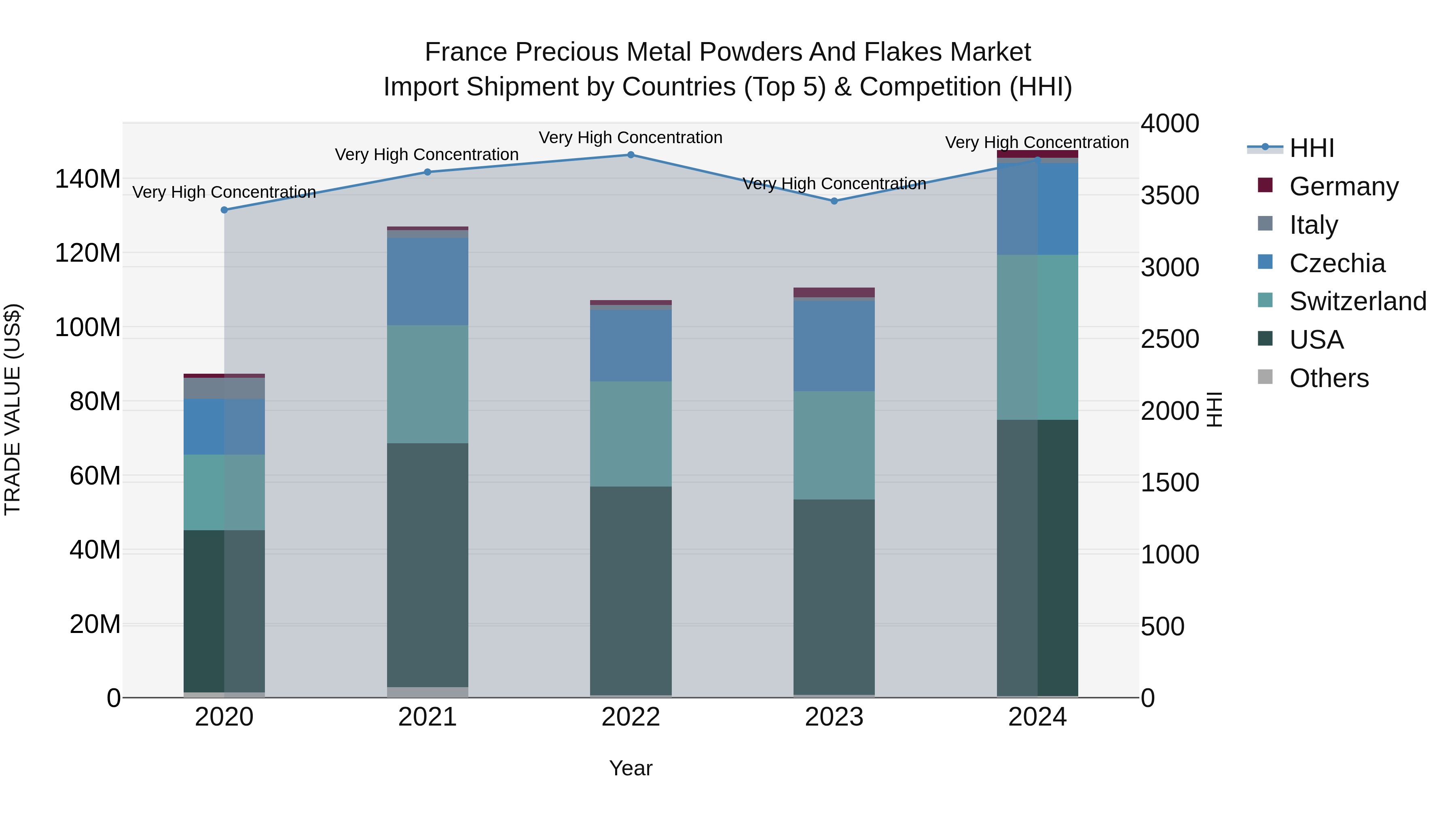 France Precious Metal Powders and Flakes Market Top 5 Importing Countries and Market Competition (HHI) Analysis