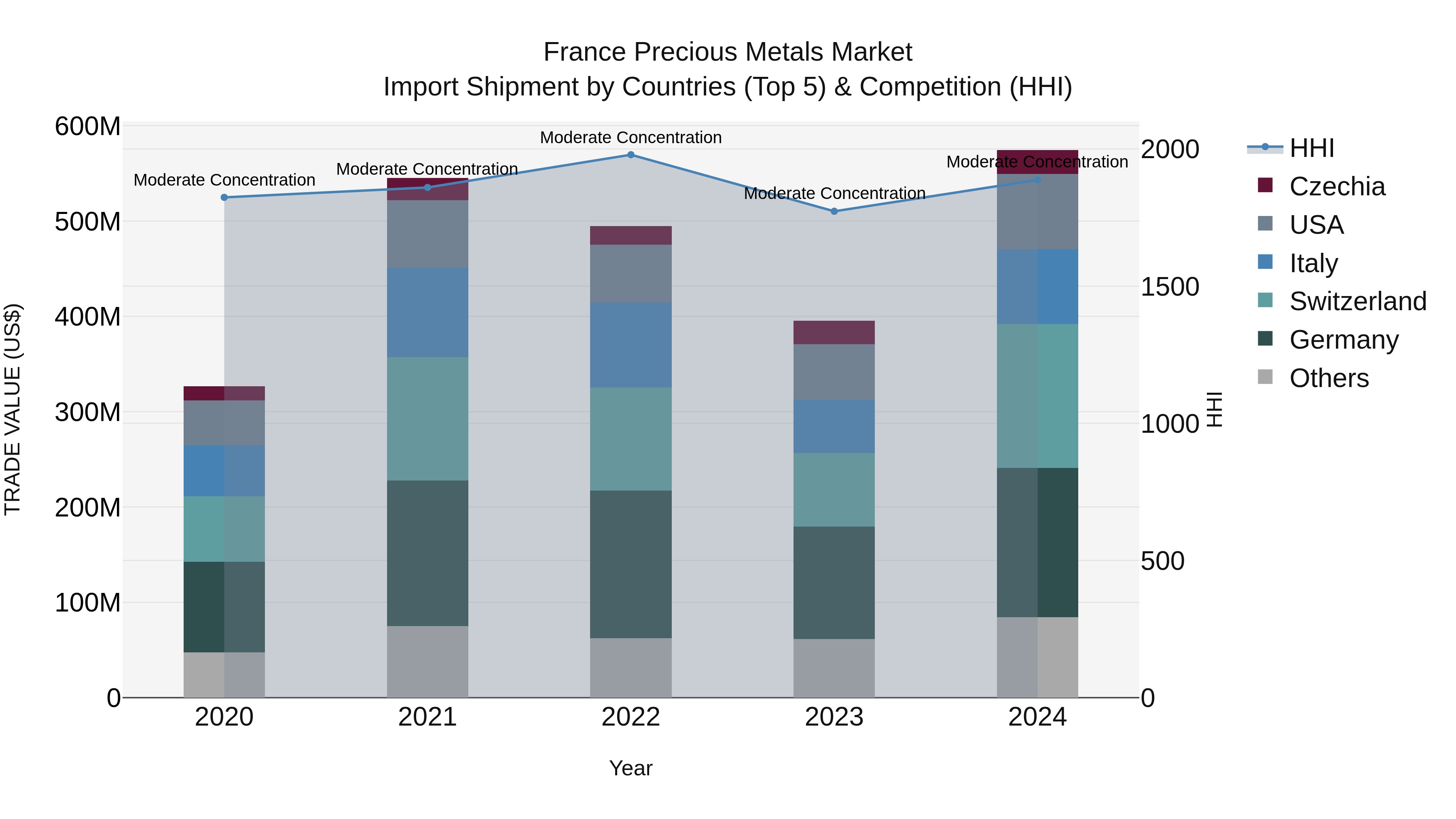 France Precious Metals Market Top 5 Importing Countries and Market Competition (HHI) Analysis