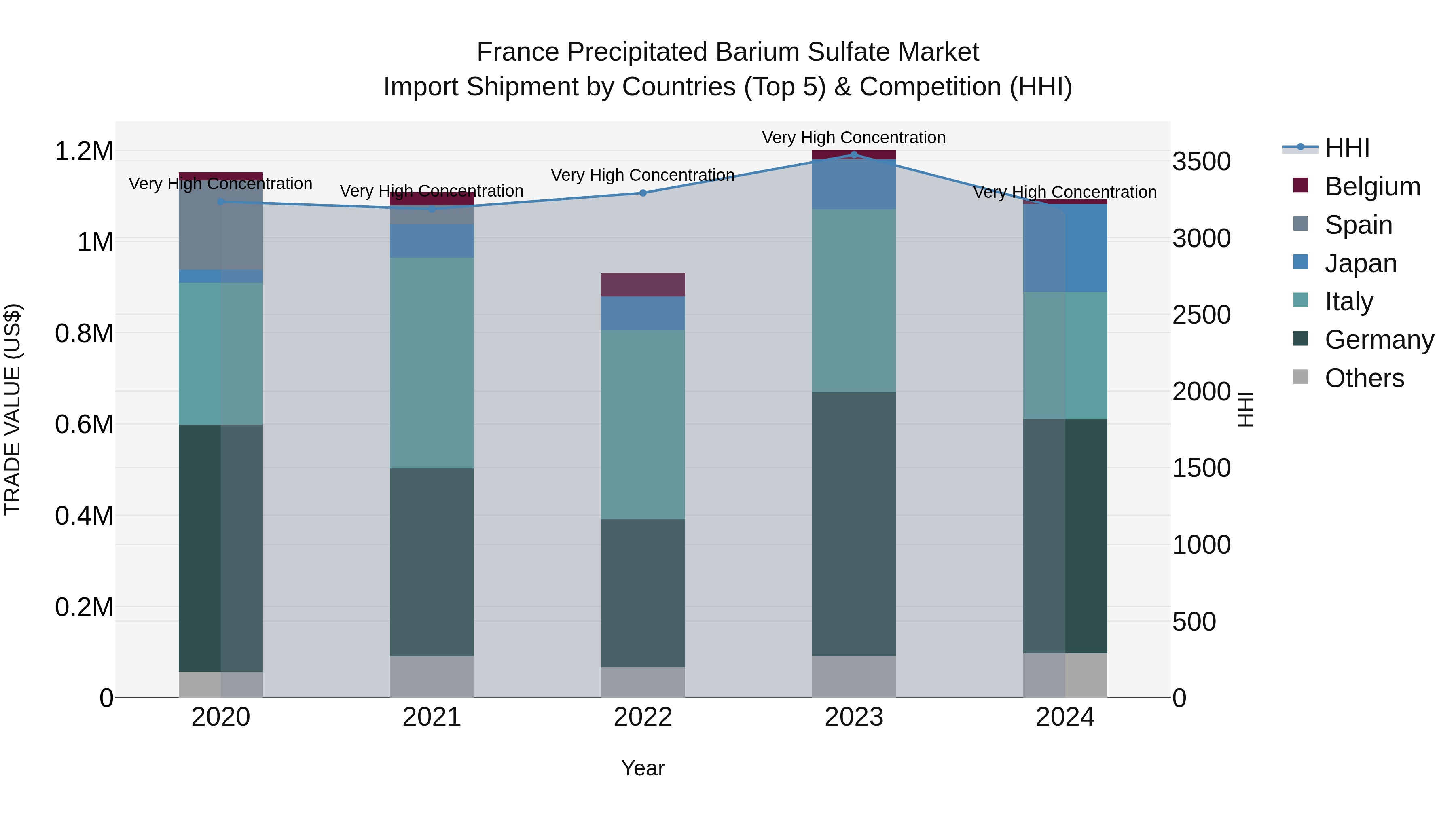 France Precipitated Barium Sulfate Market Top 5 Importing Countries and Market Competition (HHI) Analysis