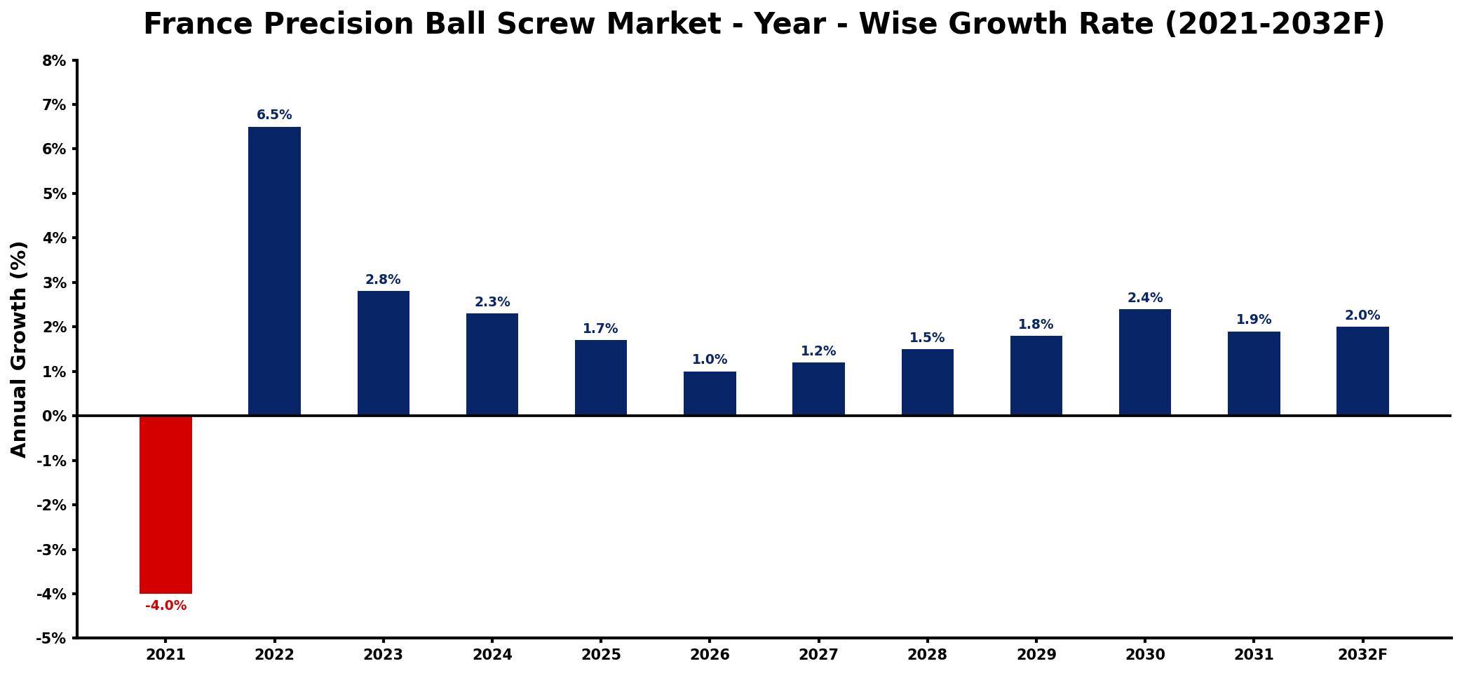 France Precision Ball Screw Market Year-wise Growth Rate and Key Drivers