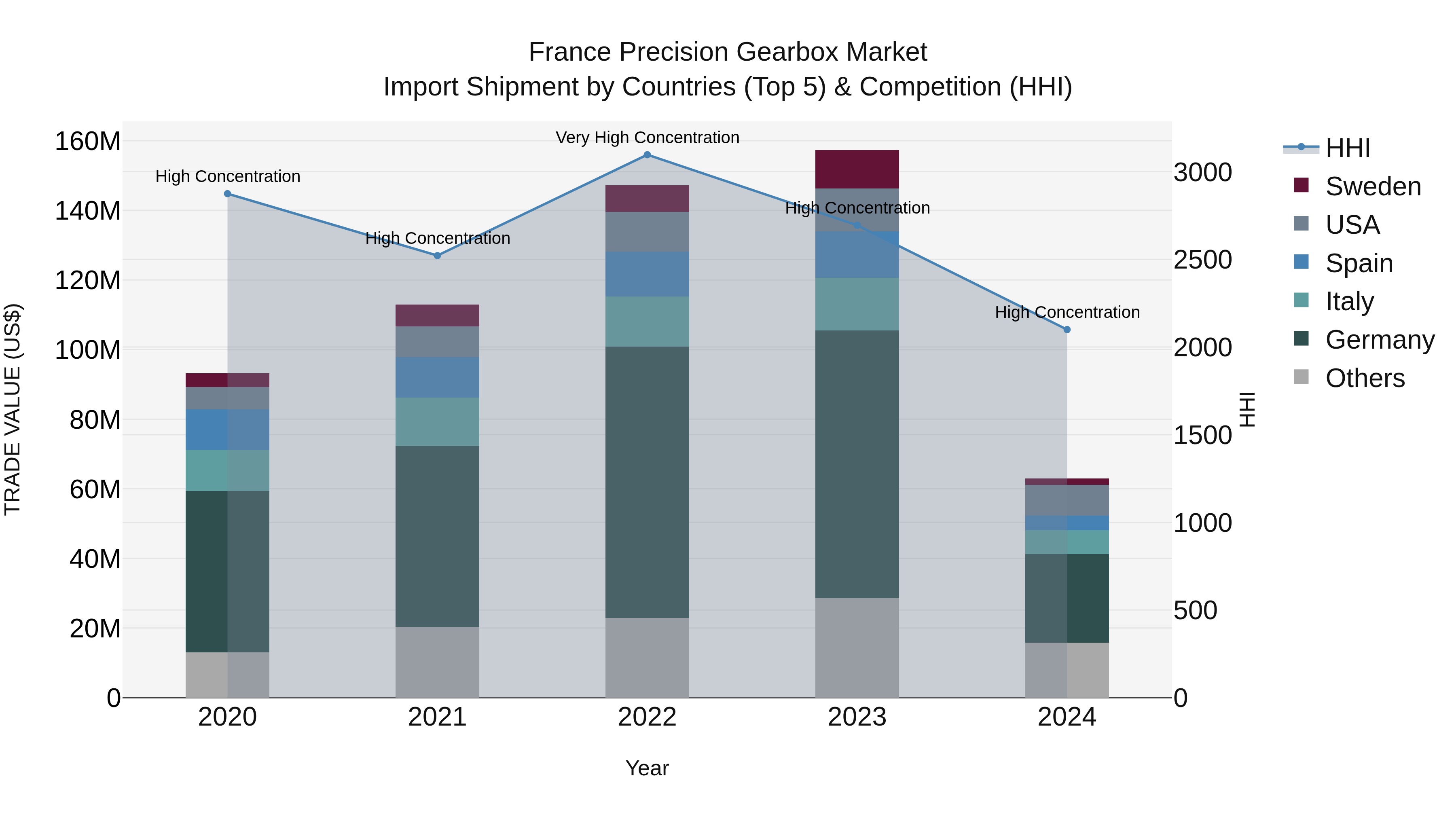 France Precision Gearbox Market Top 5 Importing Countries and Market Competition (HHI) Analysis