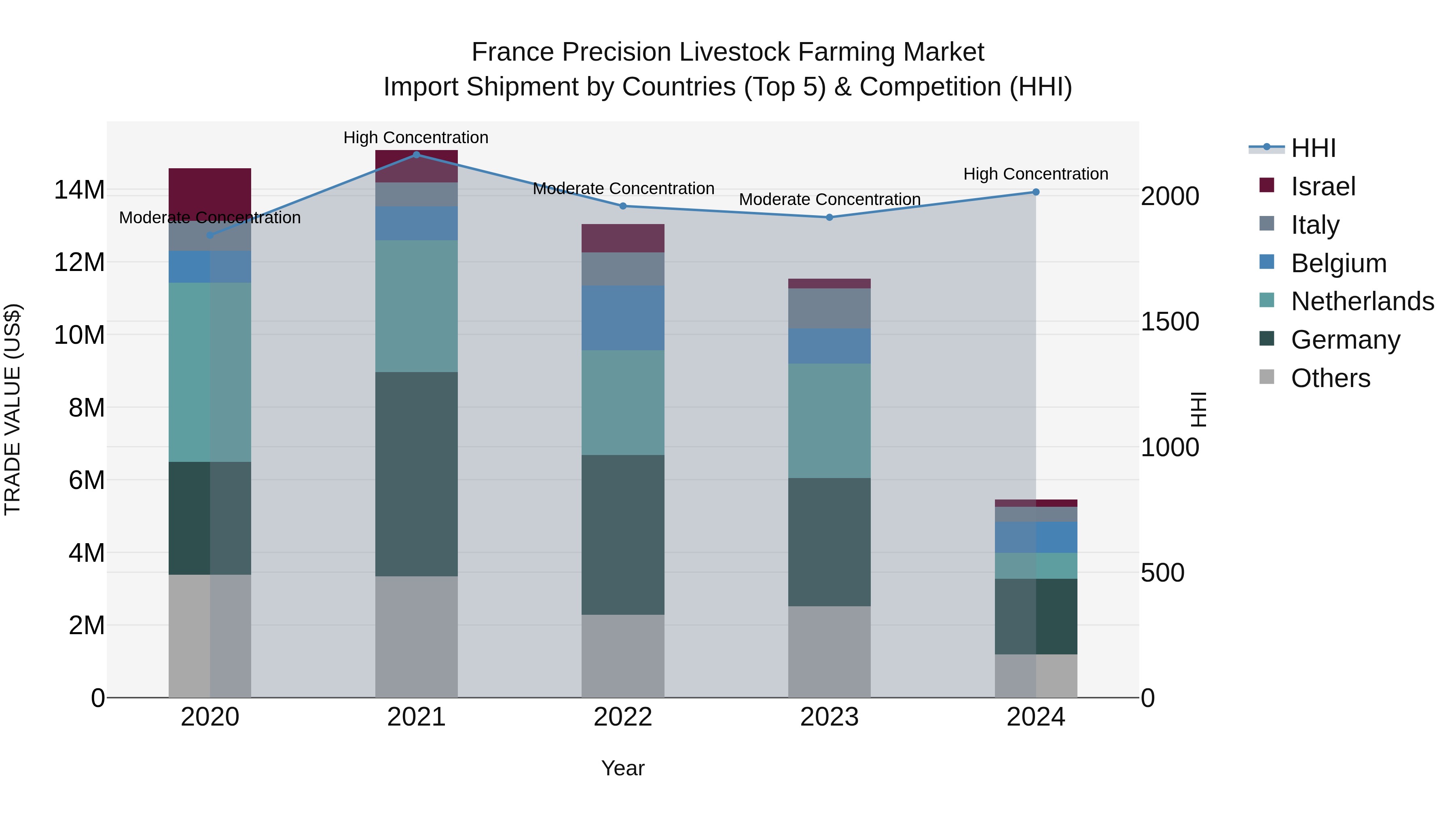France Precision Livestock Farming Market Top 5 Importing Countries and Market Competition (HHI) Analysis