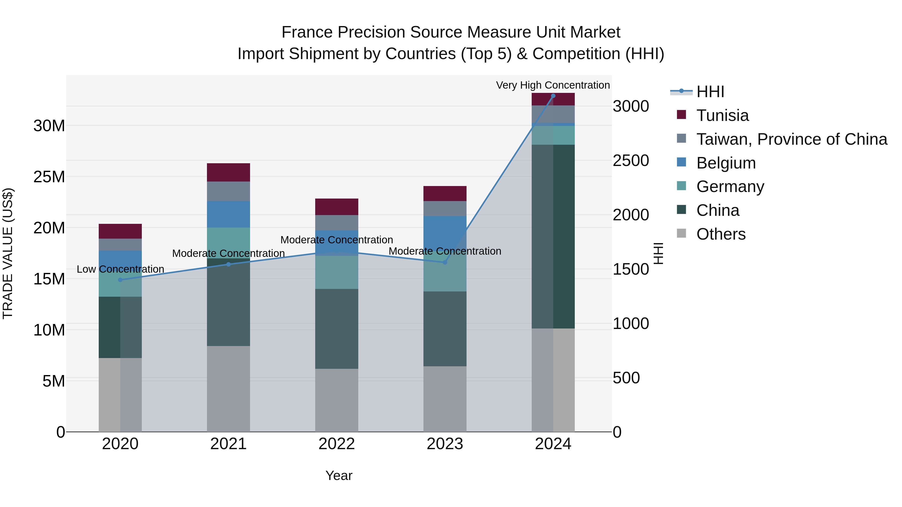 France Precision Source Measure Unit Market Top 5 Importing Countries and Market Competition (HHI) Analysis