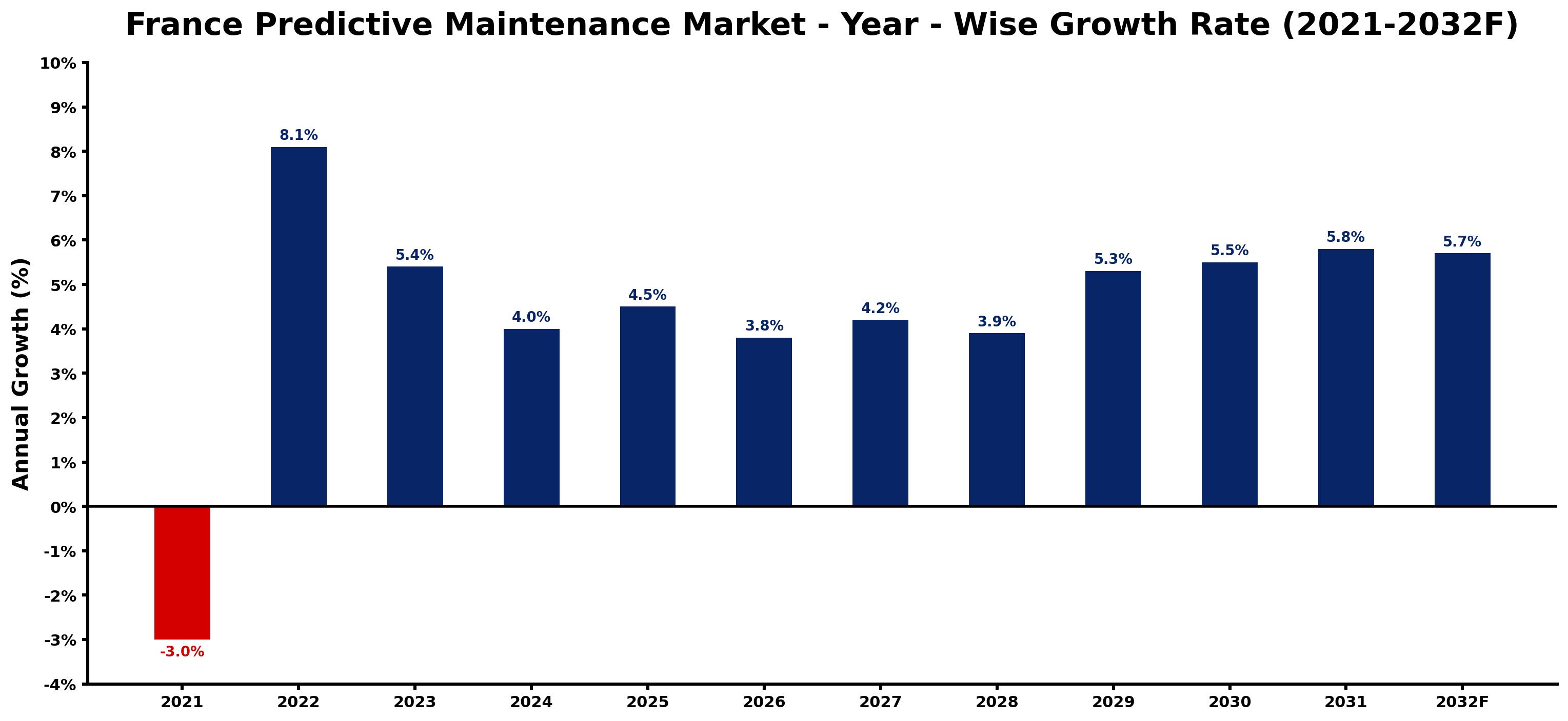 France Predictive Maintenance Market Year-wise Growth Rate and Key Drivers