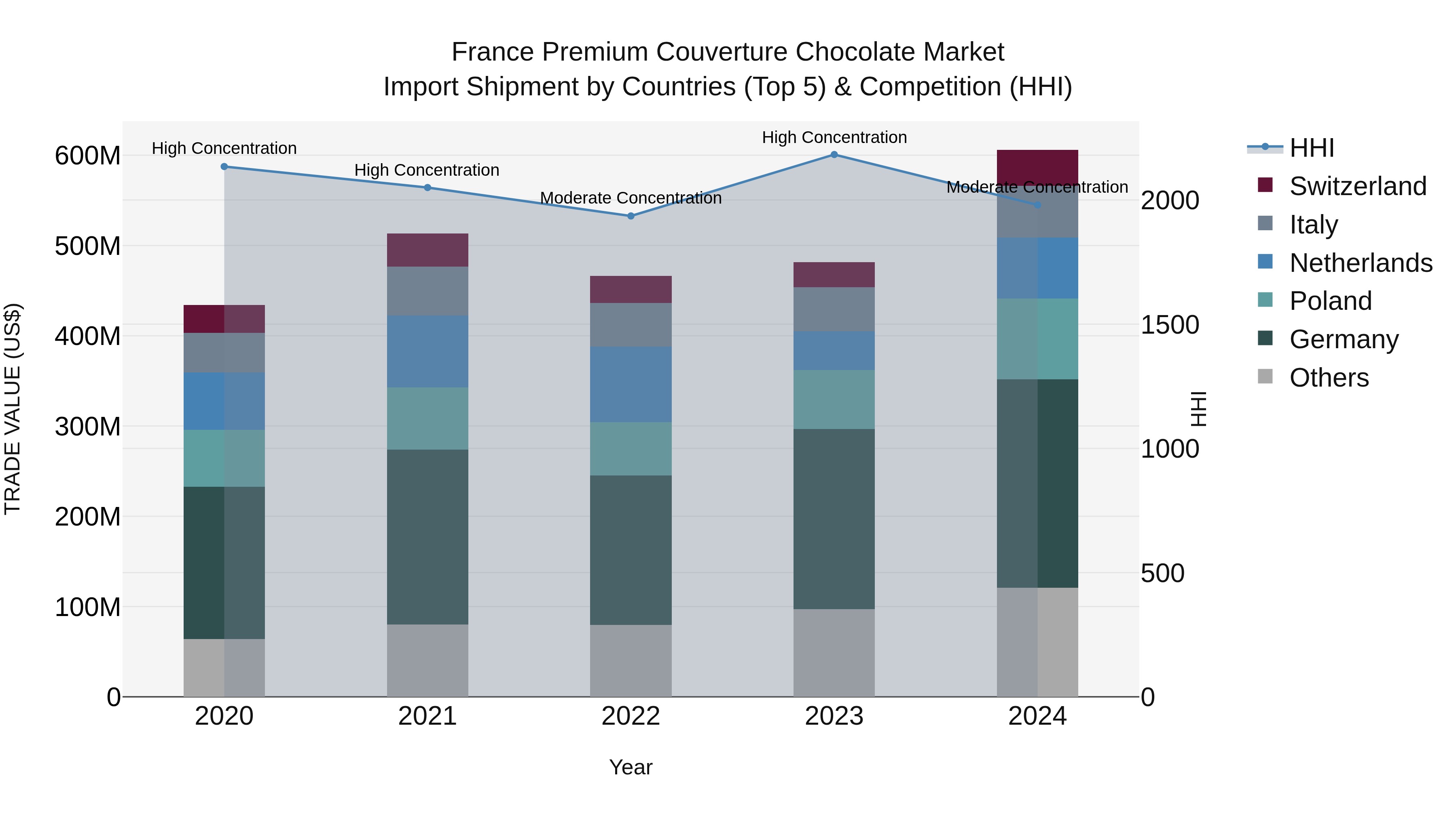 France Premium Couverture Chocolate Market Top 5 Importing Countries and Market Competition (HHI) Analysis