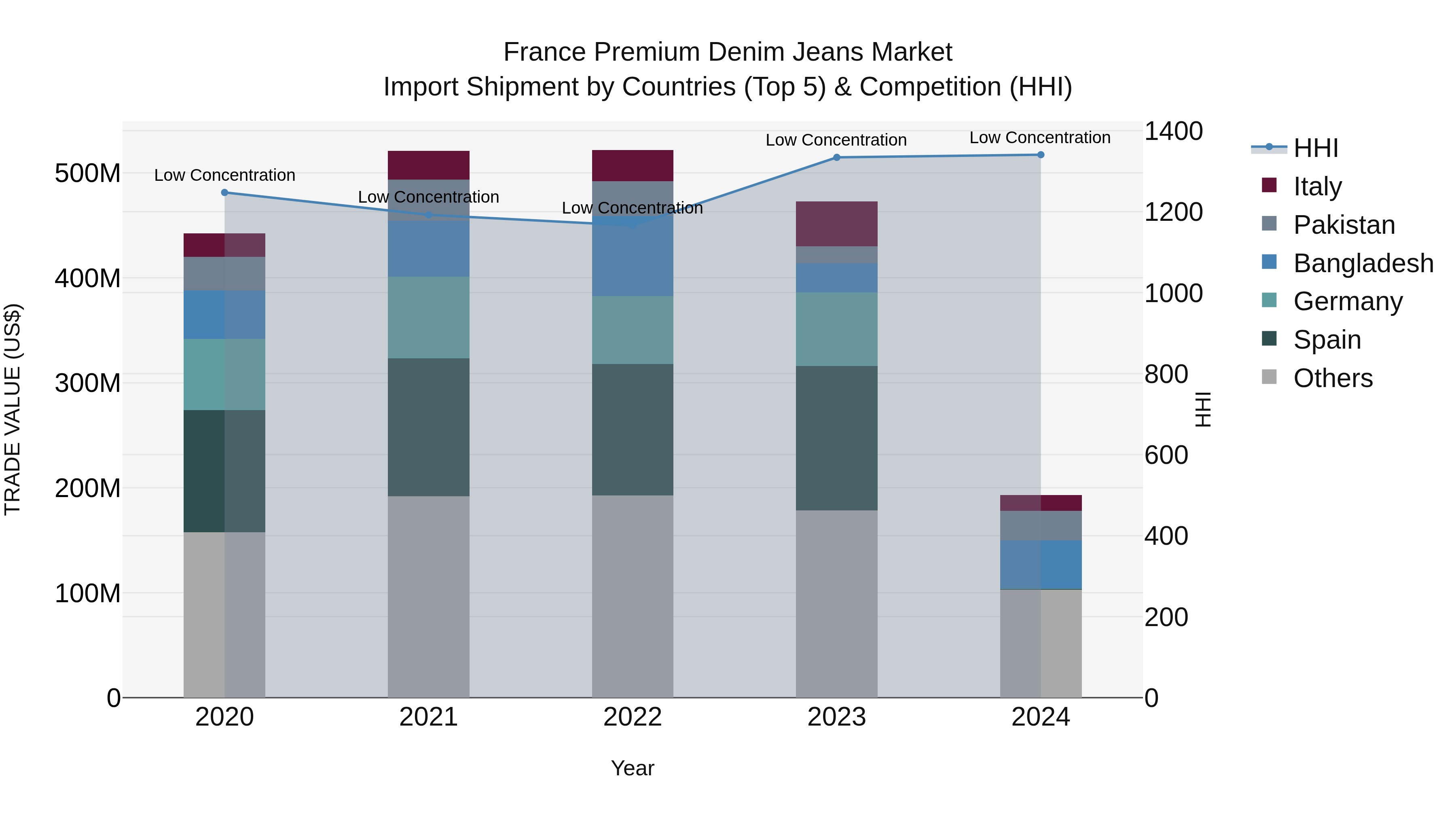 France Premium Denim Jeans Market Top 5 Importing Countries and Market Competition (HHI) Analysis