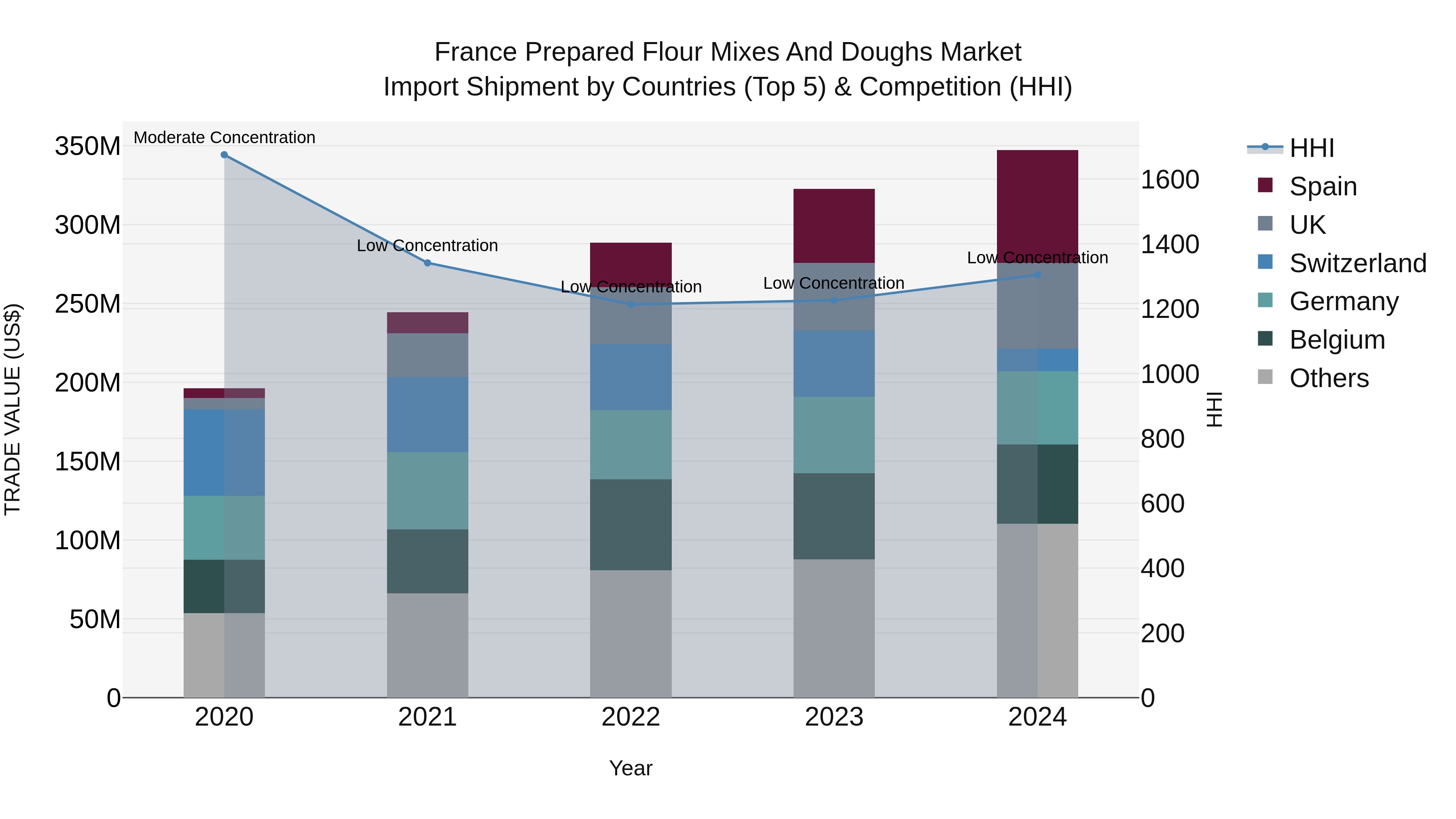 France Prepared Flour Mixes and Doughs Market Top 5 Importing Countries and Market Competition (HHI) Analysis