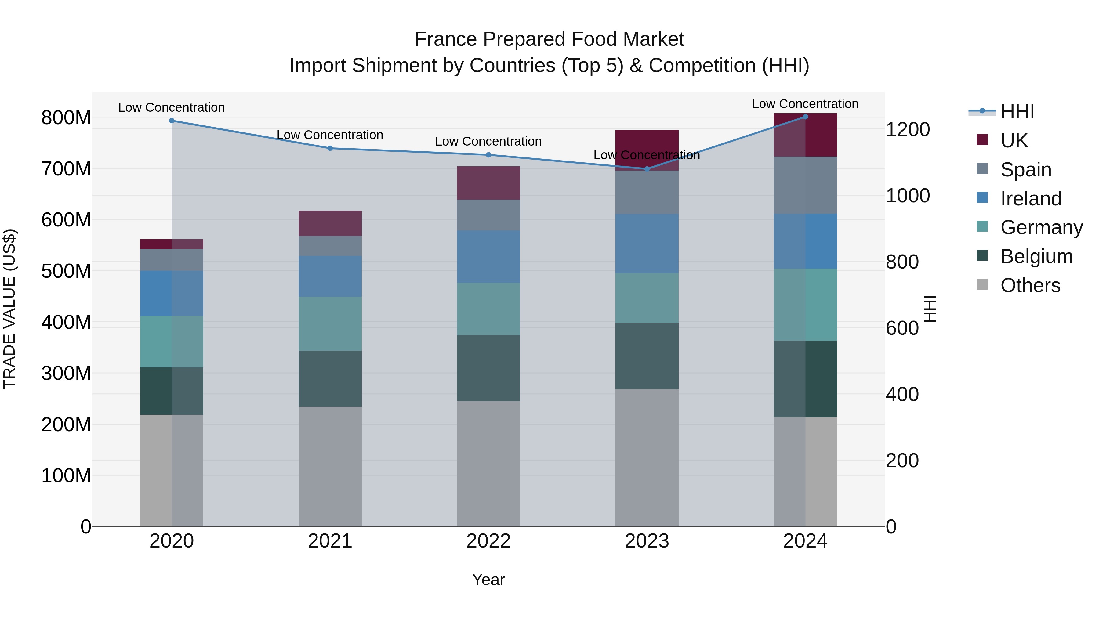 France Prepared Food Market Top 5 Importing Countries and Market Competition (HHI) Analysis