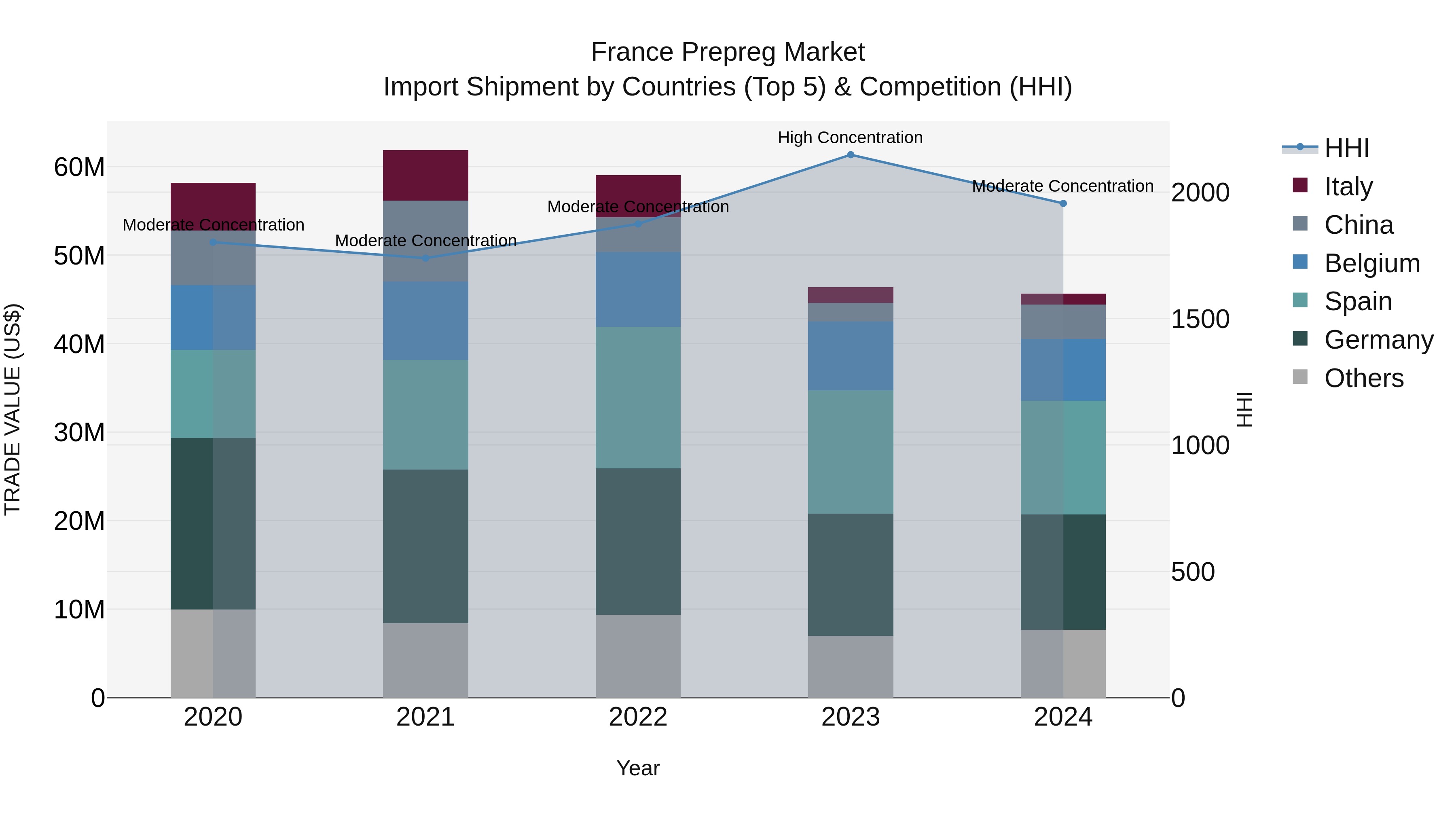 France Prepreg Market Top 5 Importing Countries and Market Competition (HHI) Analysis