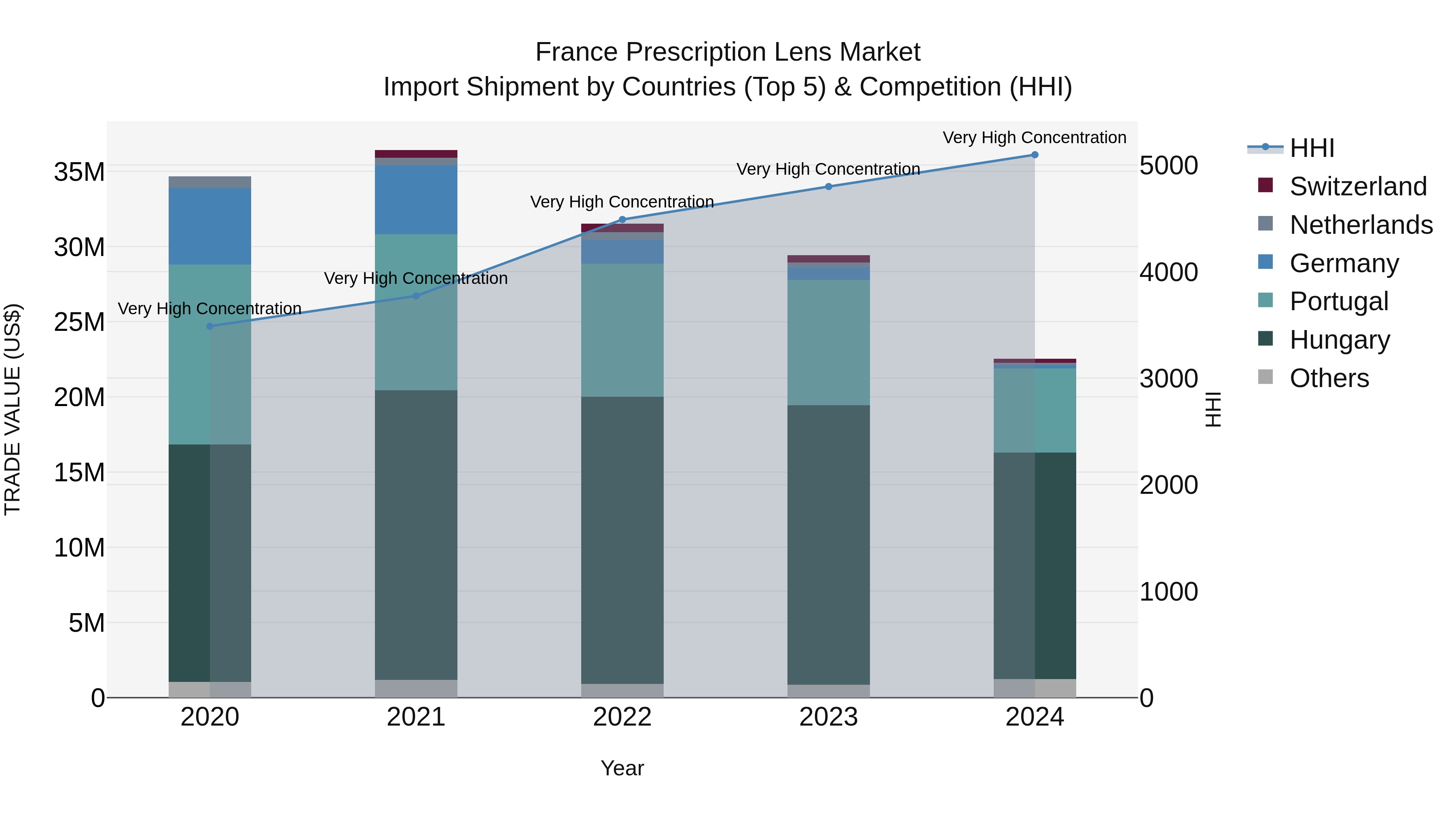 France Prescription Lens Market Top 5 Importing Countries and Market Competition (HHI) Analysis