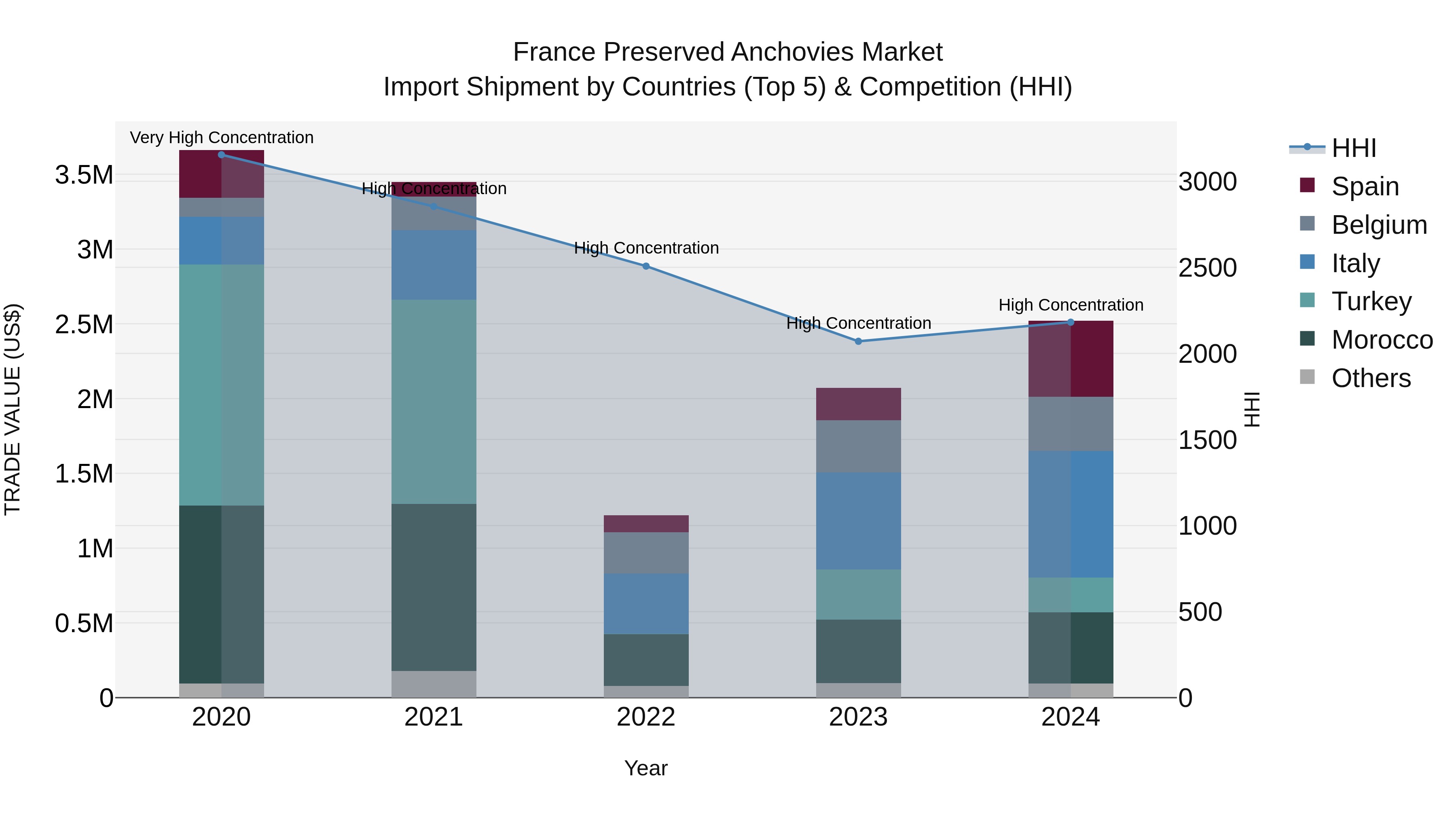 France Preserved Anchovies Market Top 5 Importing Countries and Market Competition (HHI) Analysis