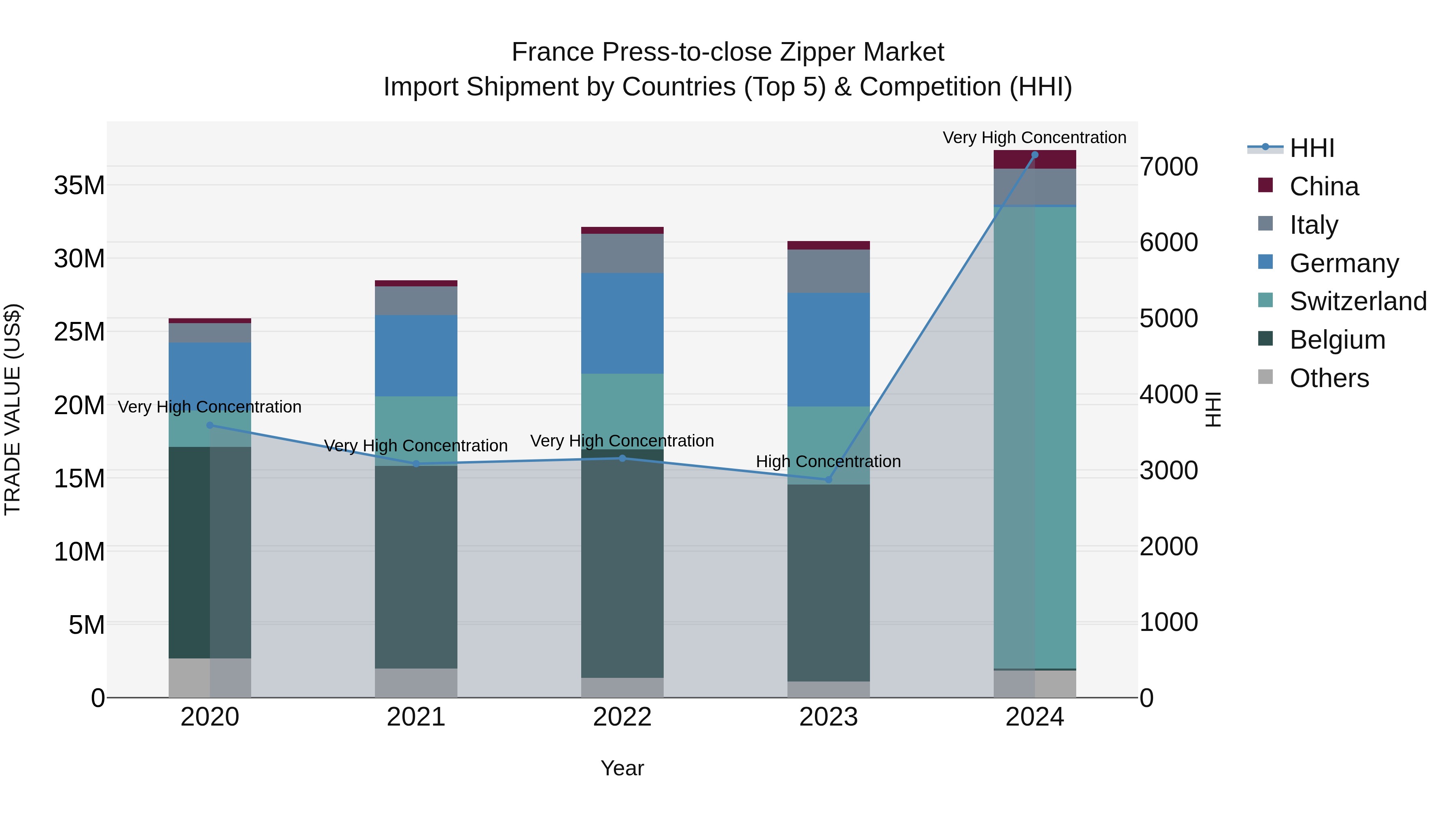 France Press-to-close Zipper Market Top 5 Importing Countries and Market Competition (HHI) Analysis
