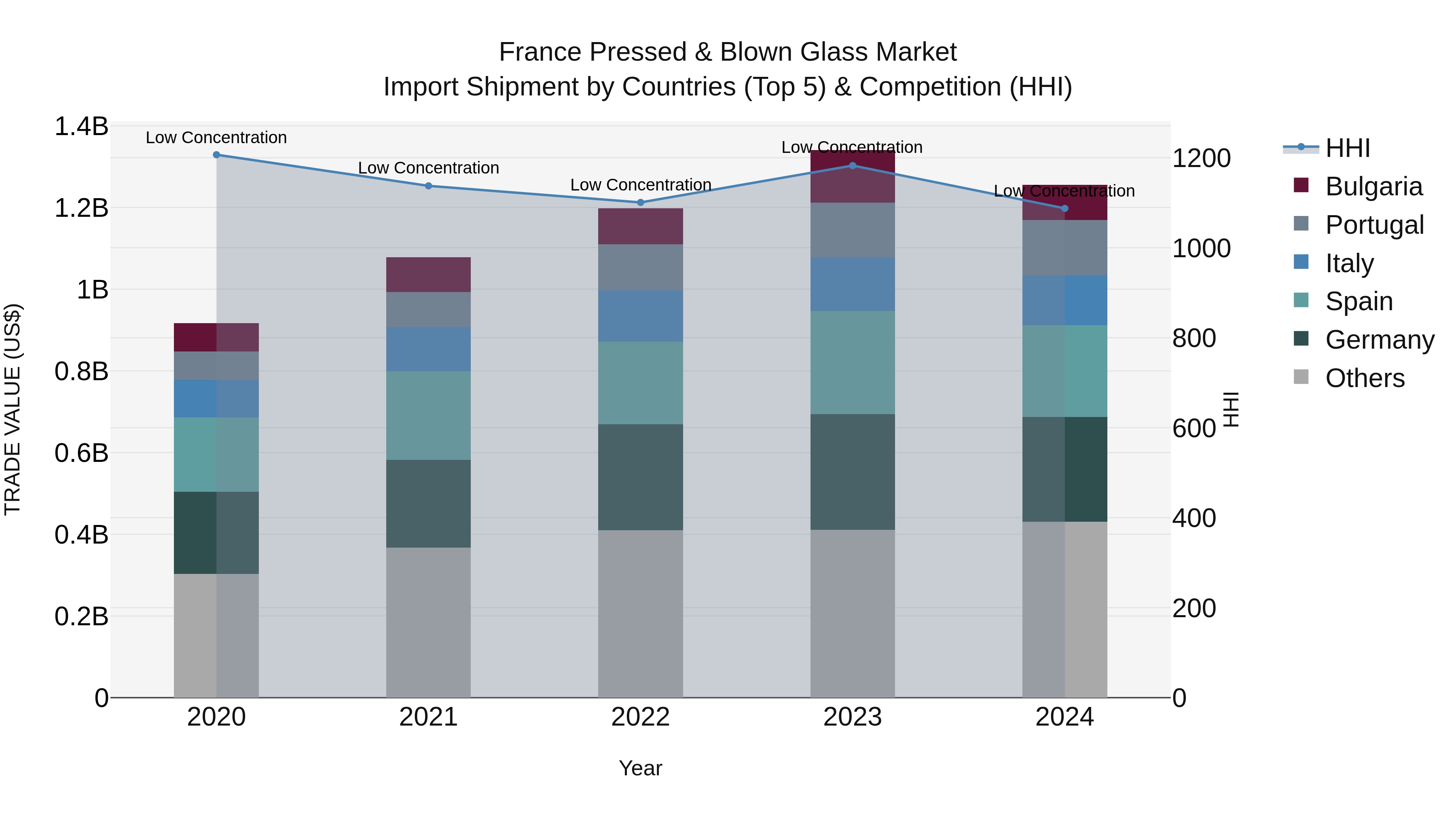 France Pressed & Blown Glass Market Top 5 Importing Countries and Market Competition (HHI) Analysis
