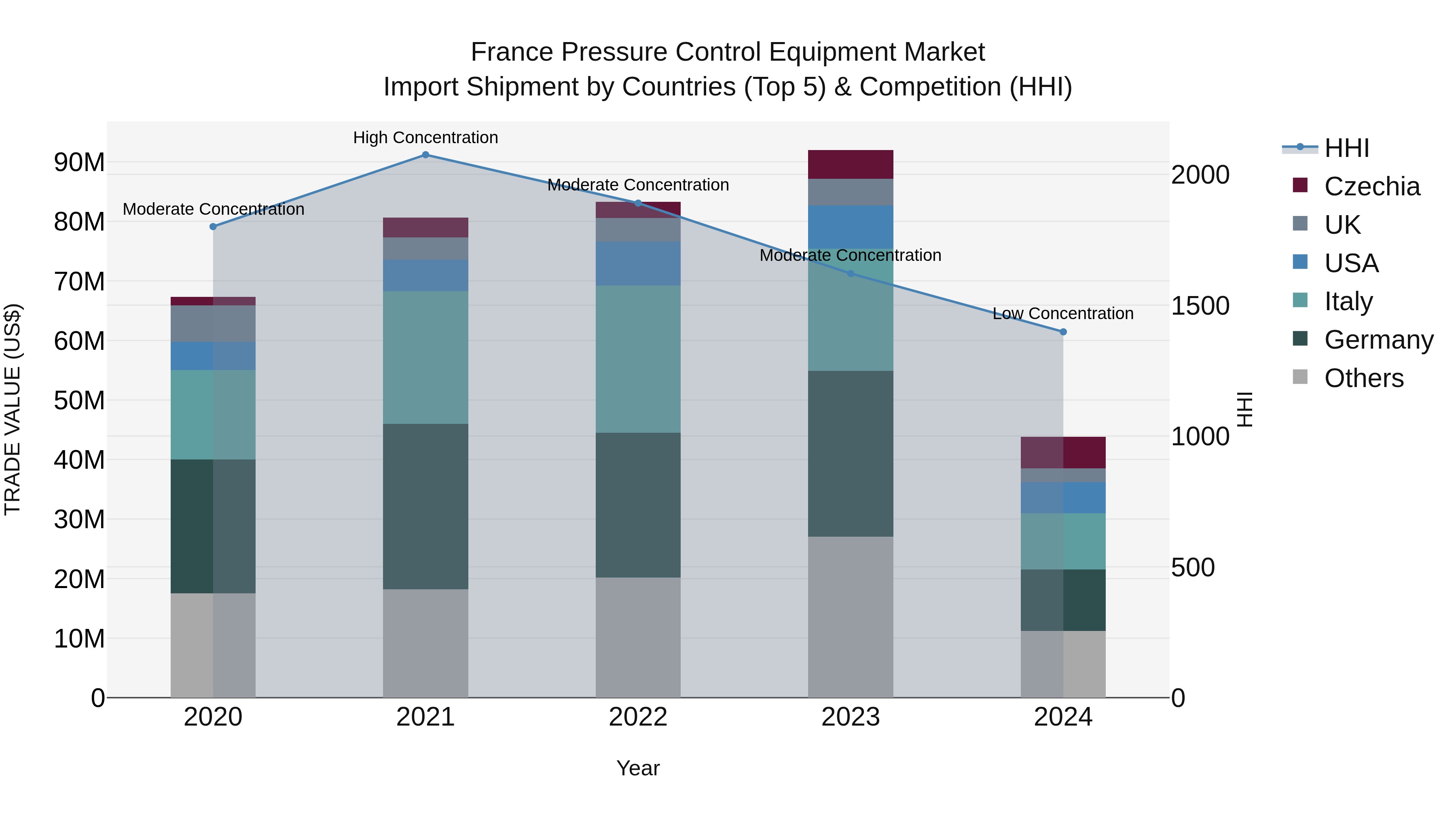 France Pressure Control Equipment Market Top 5 Importing Countries and Market Competition (HHI) Analysis