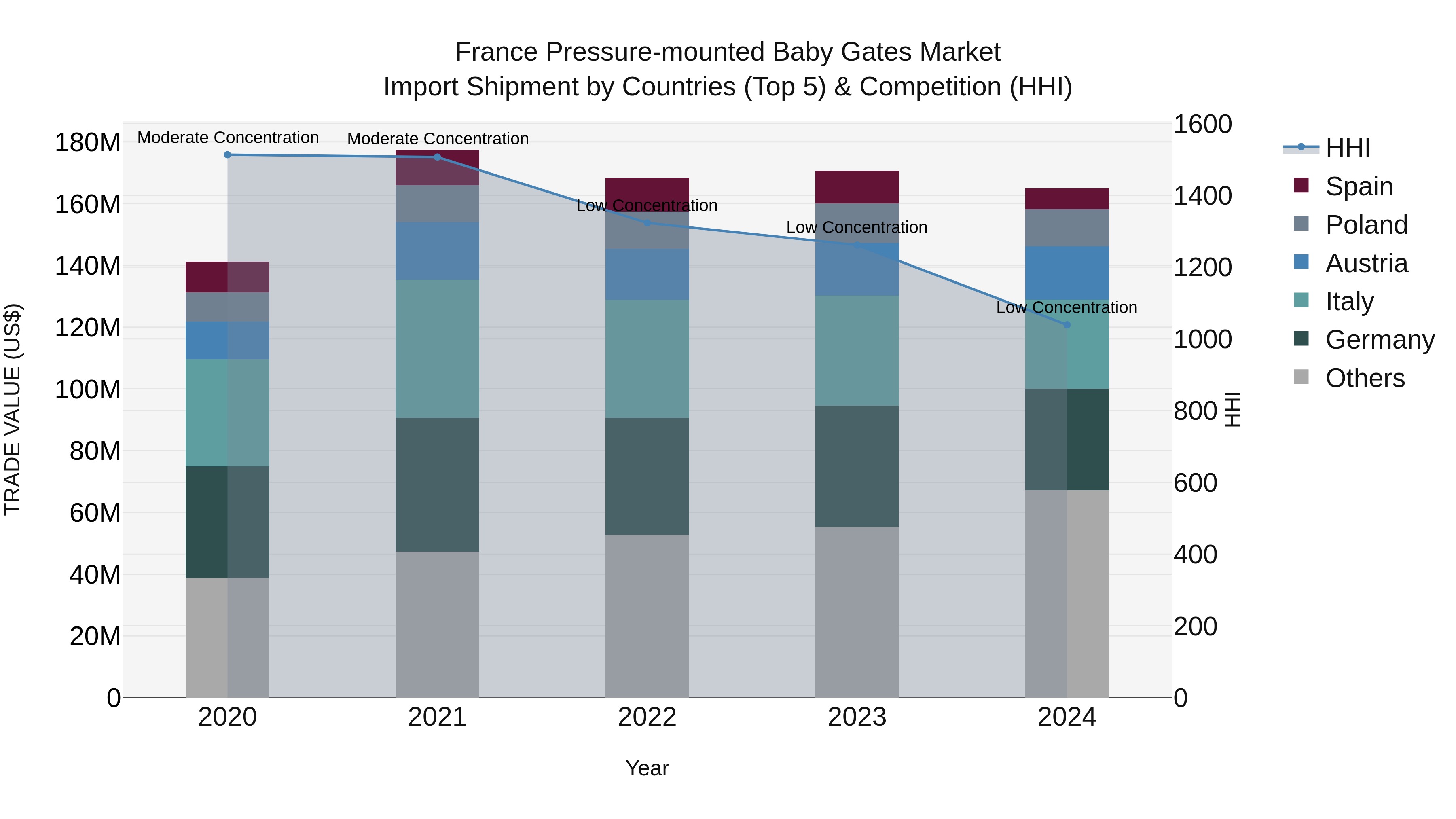 France Pressure-mounted Baby Gates Market Top 5 Importing Countries and Market Competition (HHI) Analysis