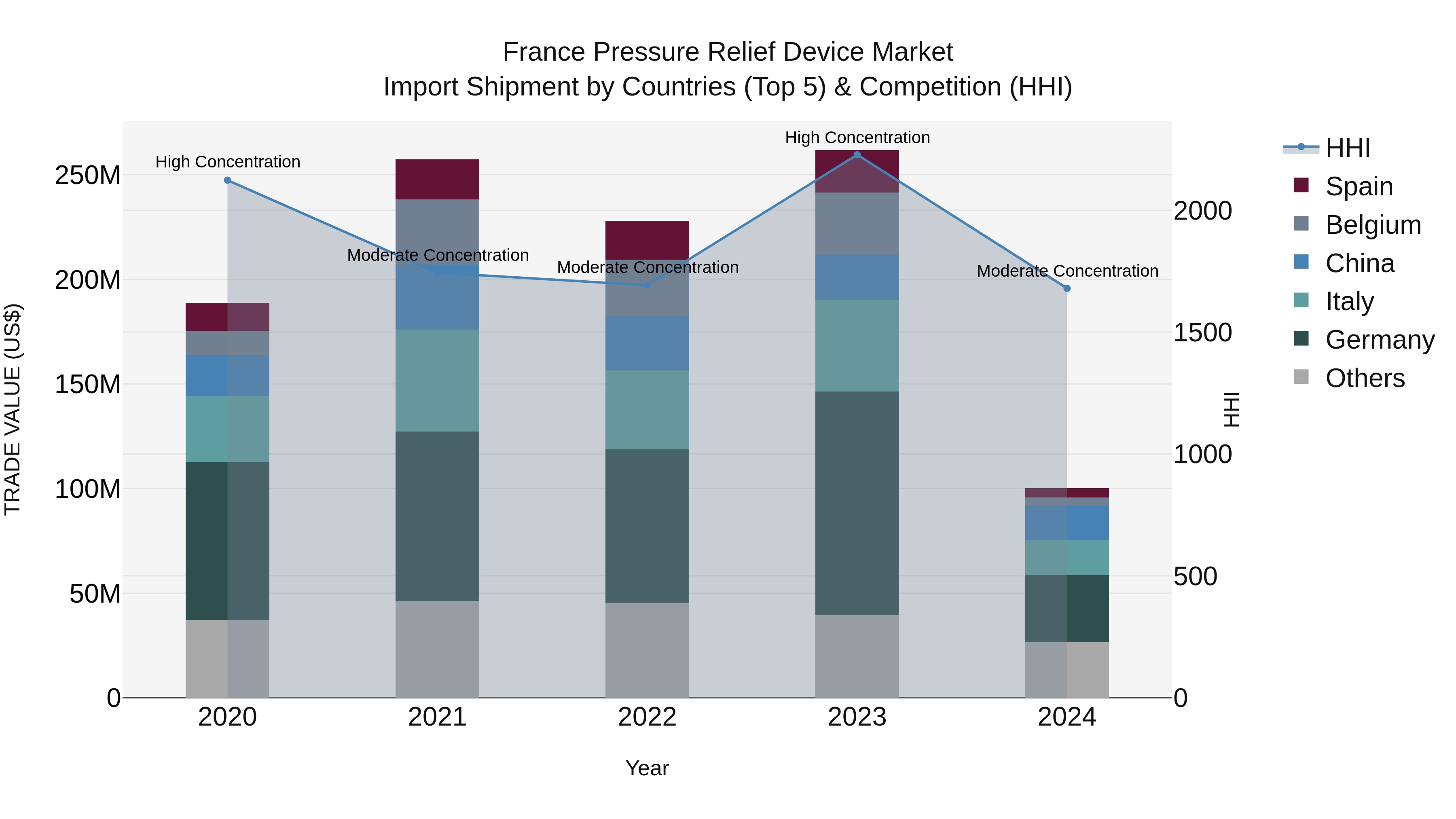 France Pressure Relief Device Market Top 5 Importing Countries and Market Competition (HHI) Analysis