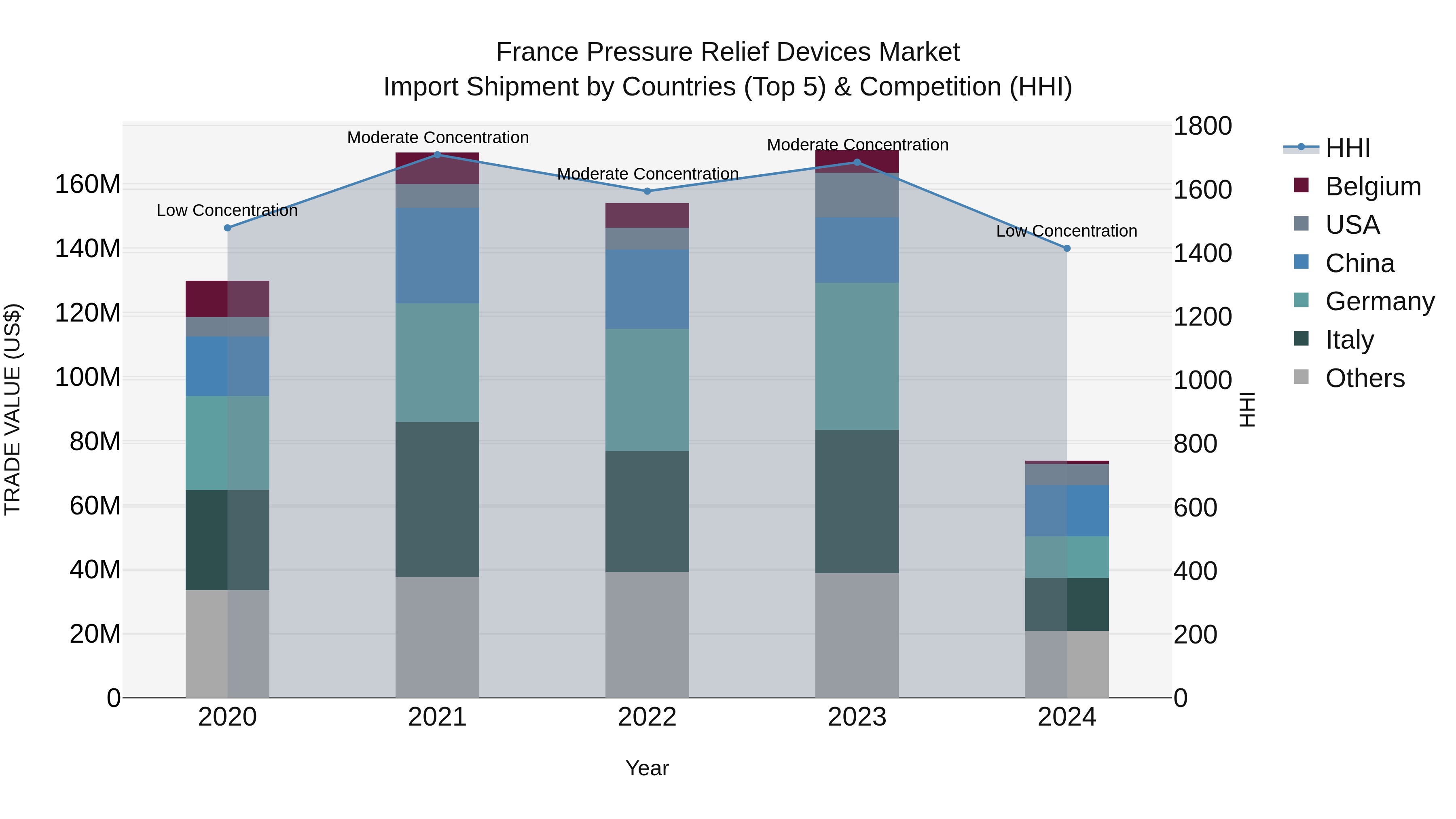 France Pressure Relief Devices Market Top 5 Importing Countries and Market Competition (HHI) Analysis
