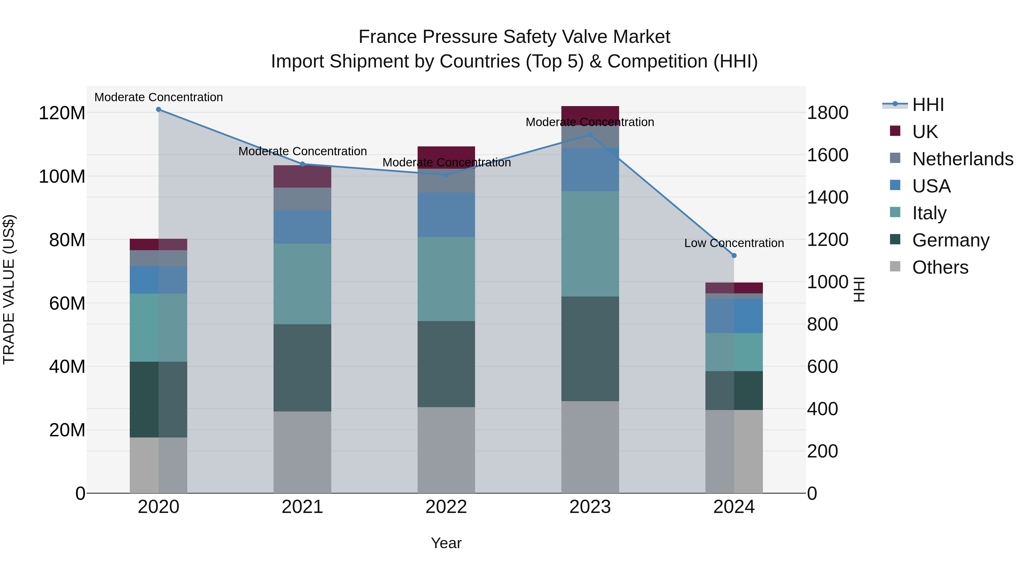 France Pressure Safety Valve Market Top 5 Importing Countries and Market Competition (HHI) Analysis