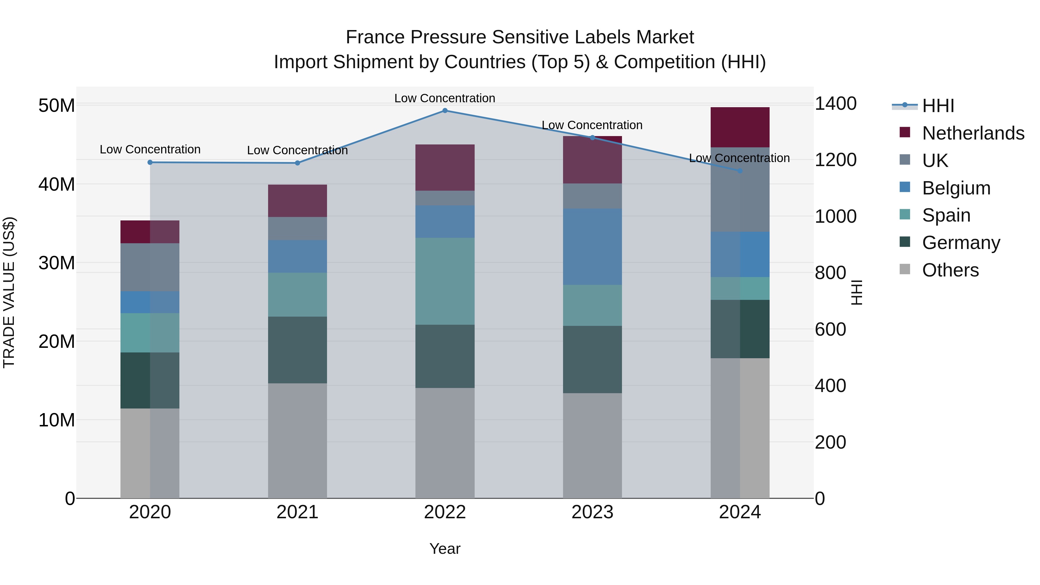 France Pressure Sensitive Labels Market Top 5 Importing Countries and Market Competition (HHI) Analysis