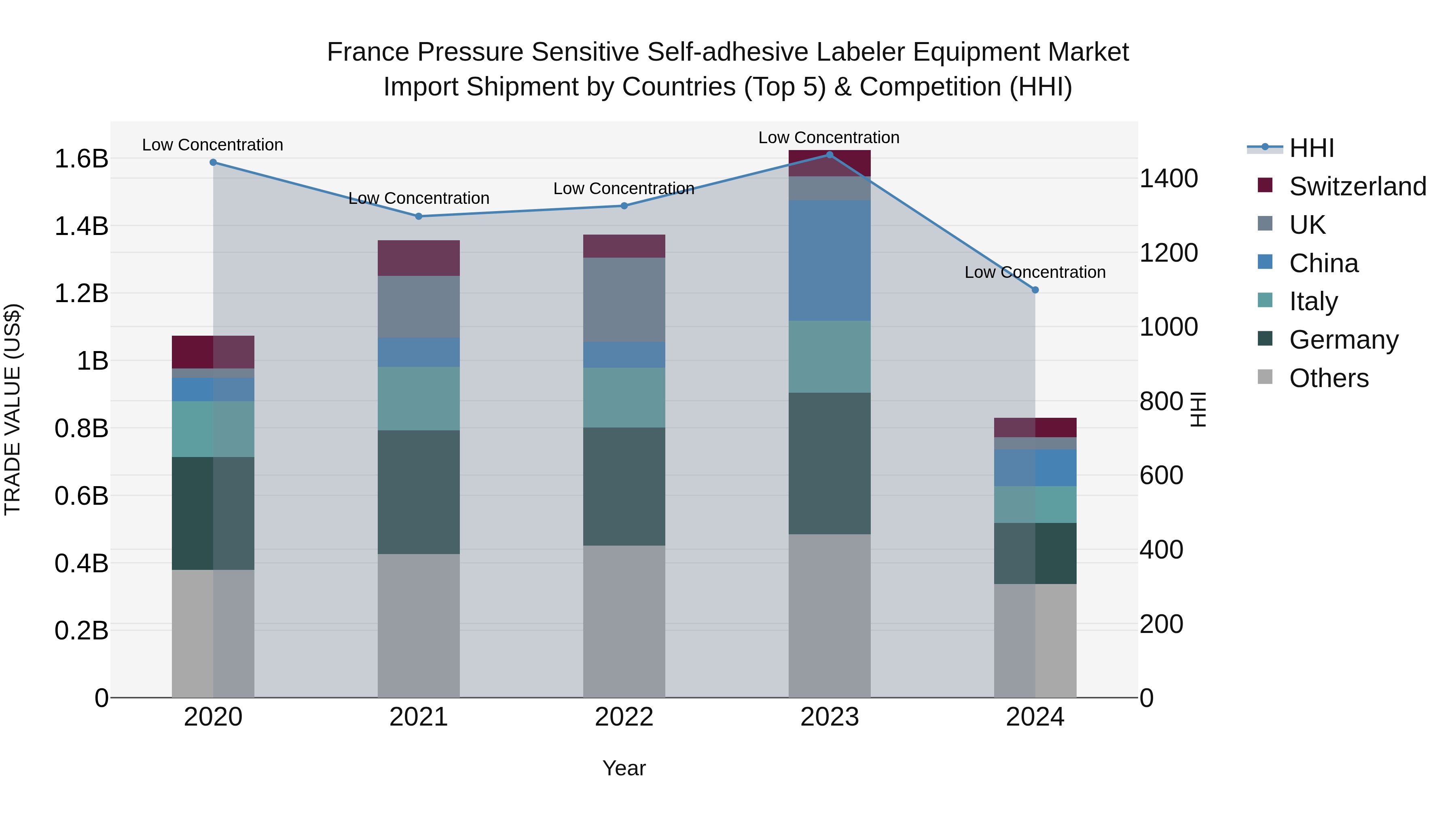 France Pressure Sensitive Self-adhesive Labeler Equipment Market Top 5 Importing Countries and Market Competition (HHI) Analysis