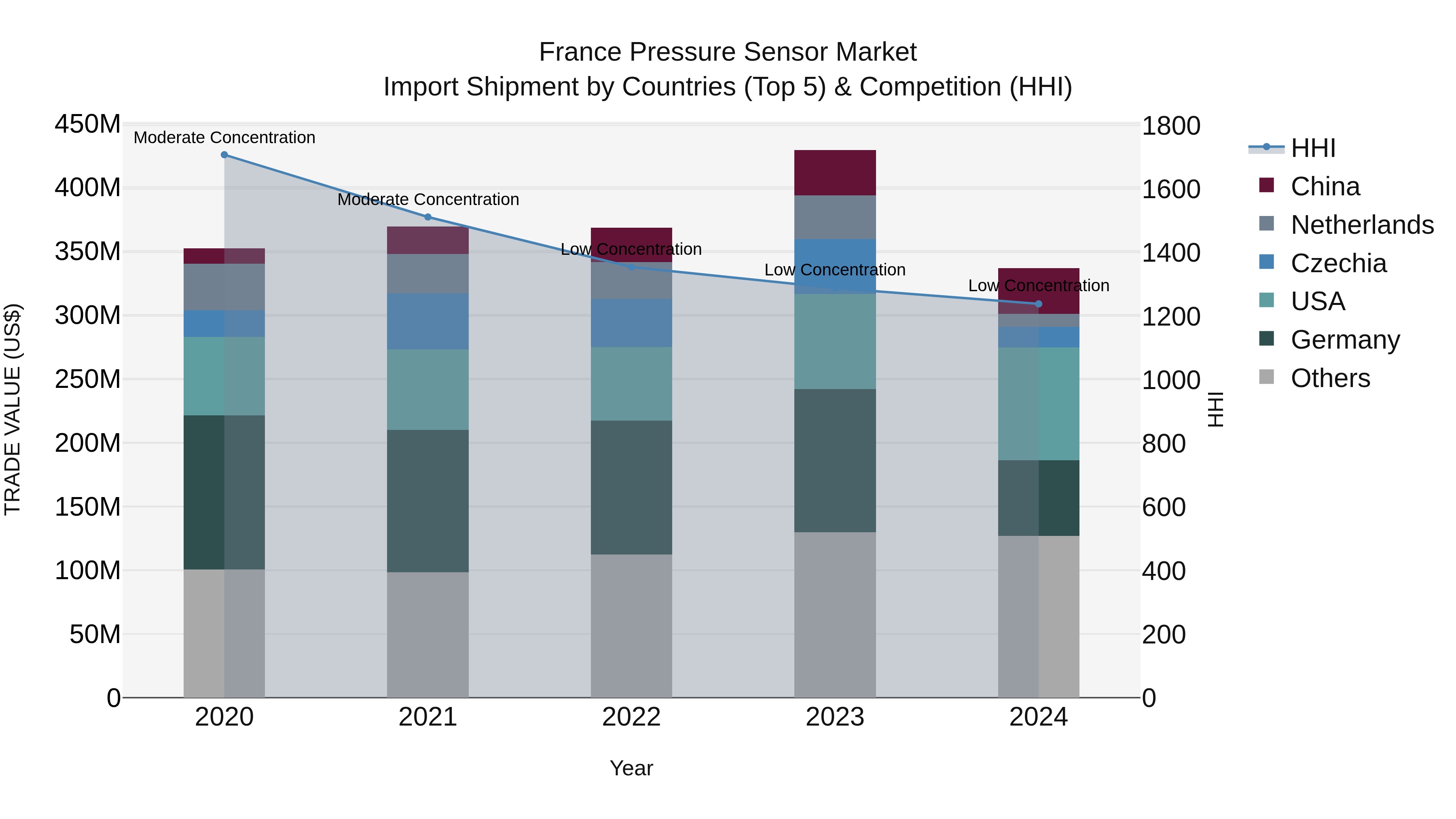 France Pressure Sensor Market Top 5 Importing Countries and Market Competition (HHI) Analysis