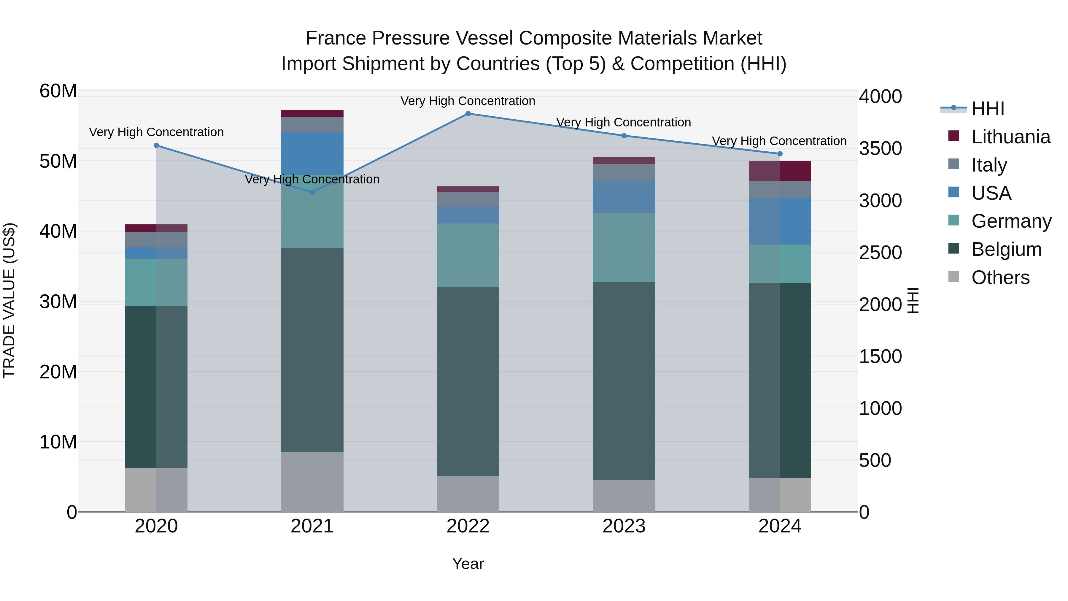 France Pressure Vessel Composite Materials Market Top 5 Importing Countries and Market Competition (HHI) Analysis