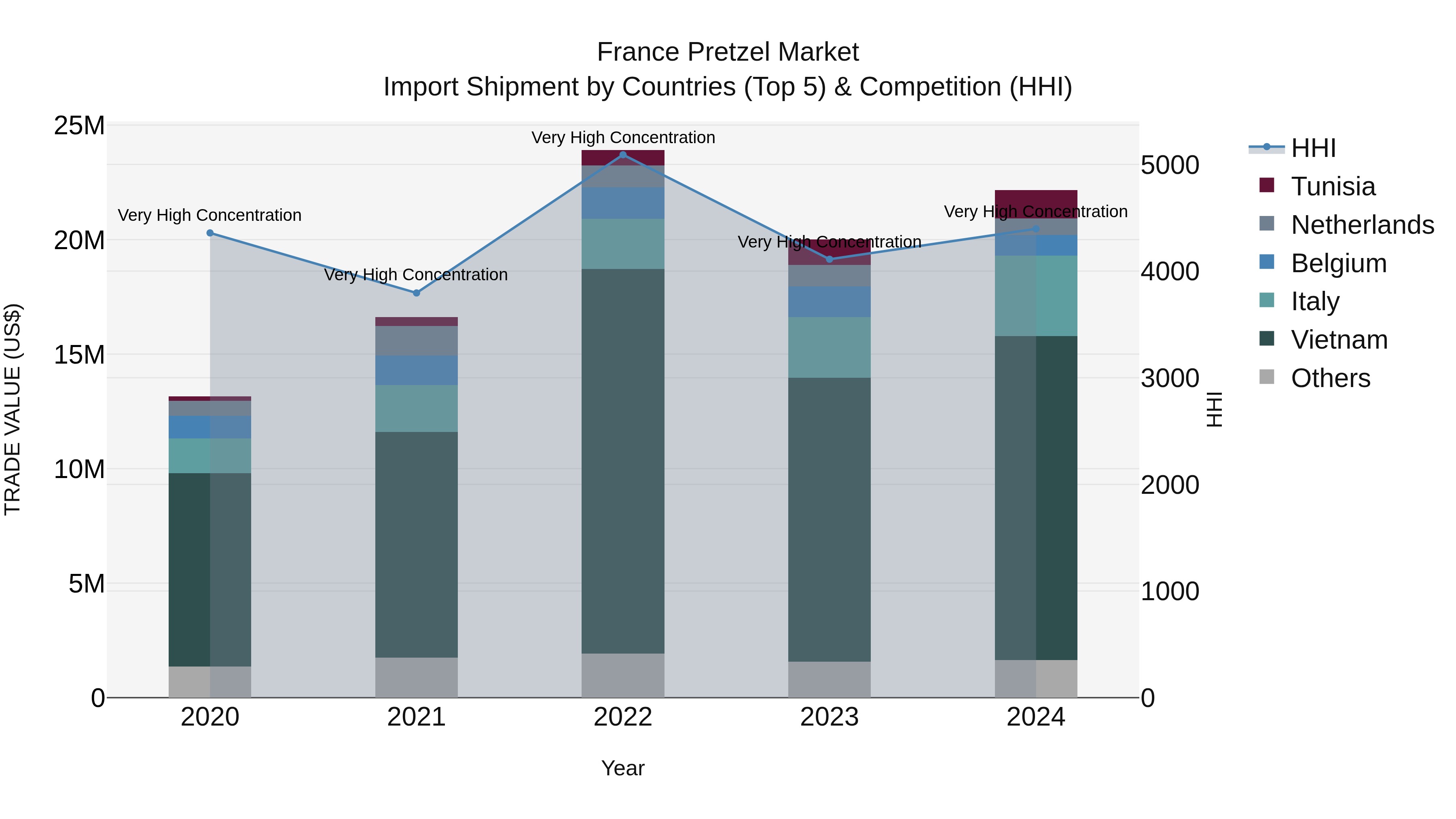 France Pretzel Market Top 5 Importing Countries and Market Competition (HHI) Analysis
