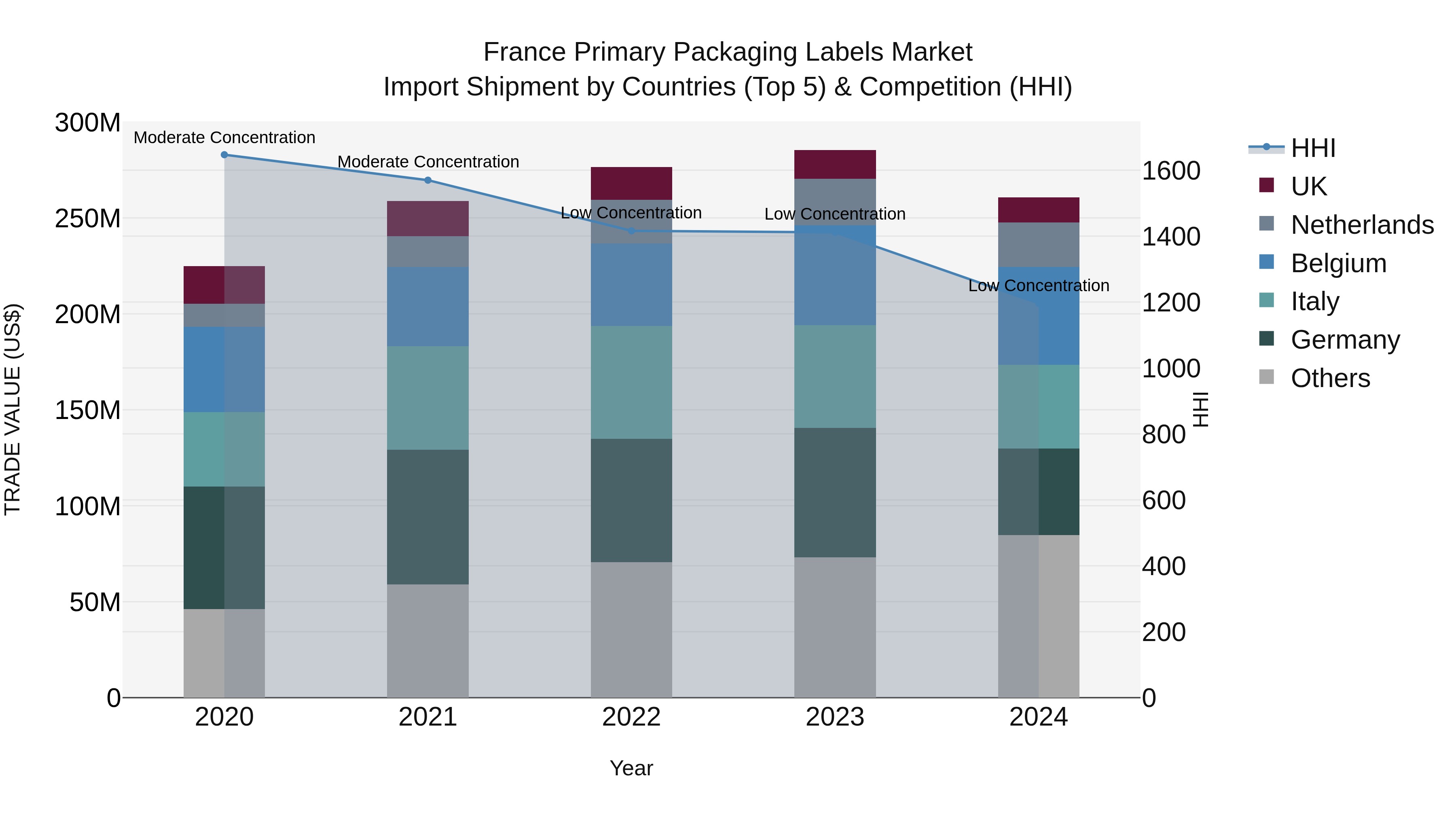 France Primary Packaging Labels Market Top 5 Importing Countries and Market Competition (HHI) Analysis