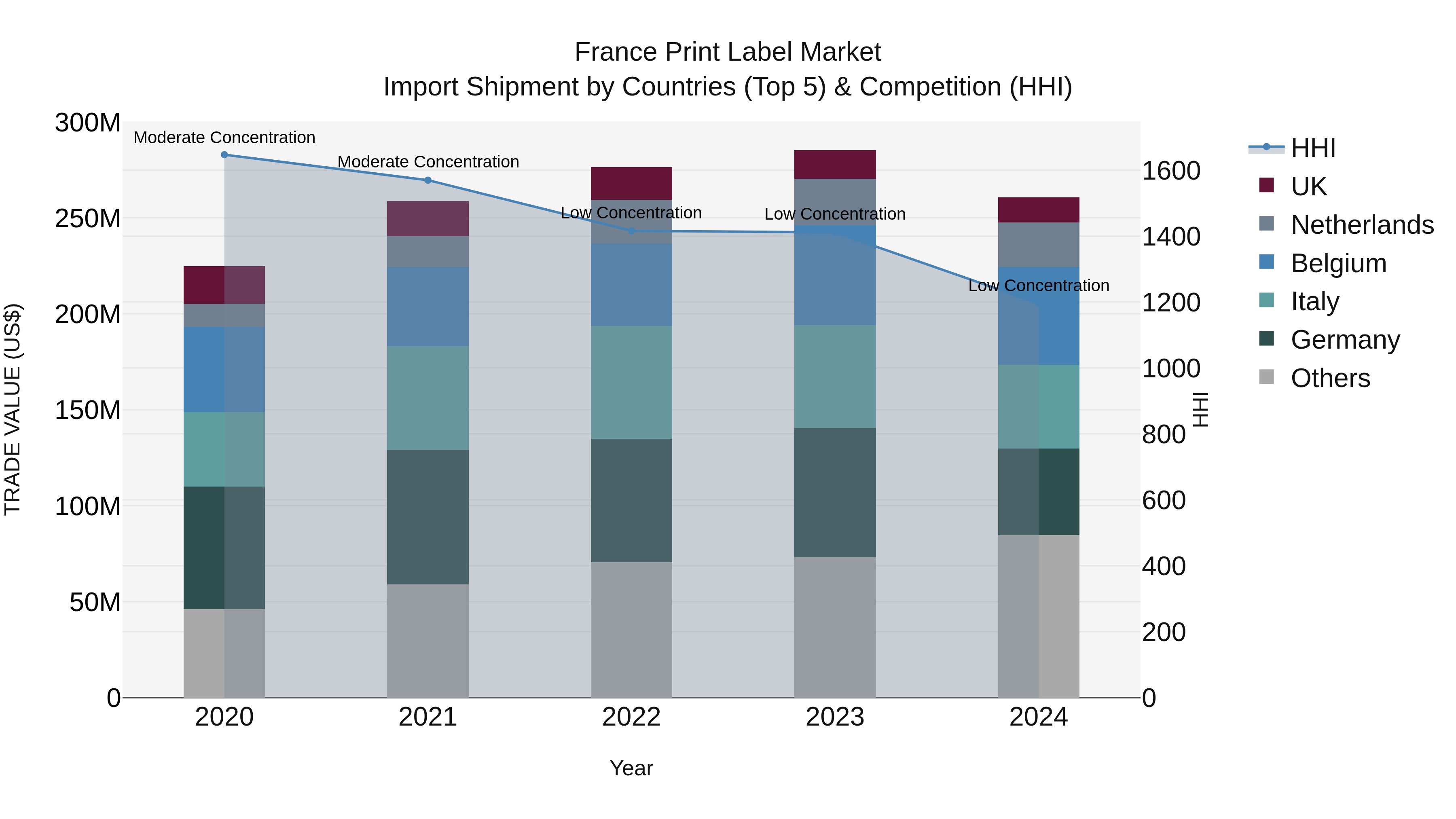 France Print Label Market Top 5 Importing Countries and Market Competition (HHI) Analysis