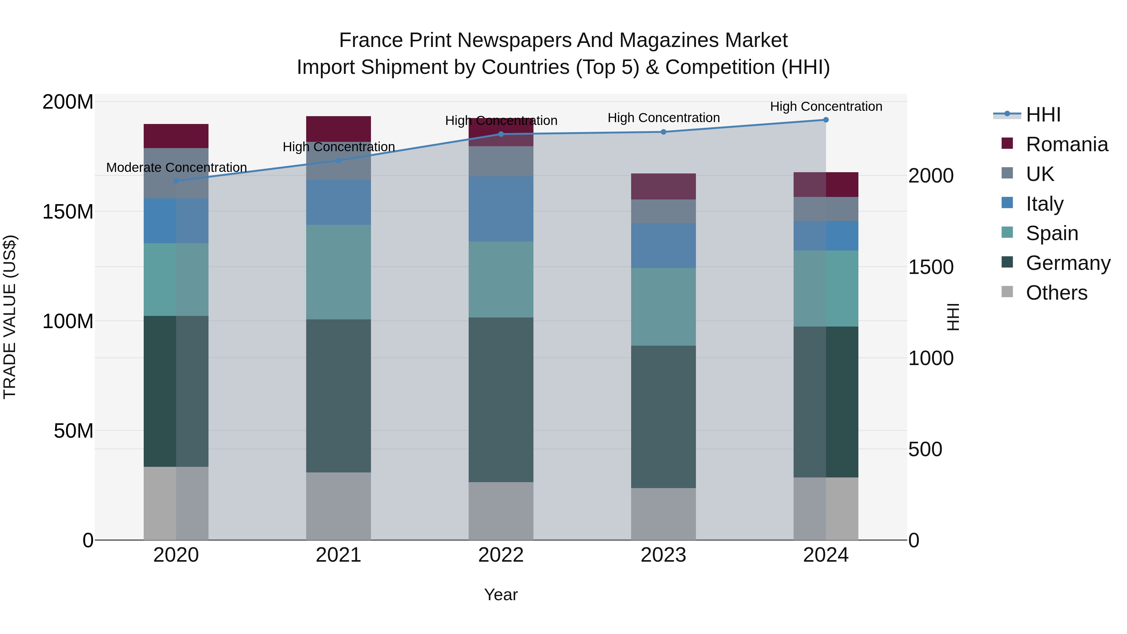 France Print Newspapers and Magazines Market Top 5 Importing Countries and Market Competition (HHI) Analysis
